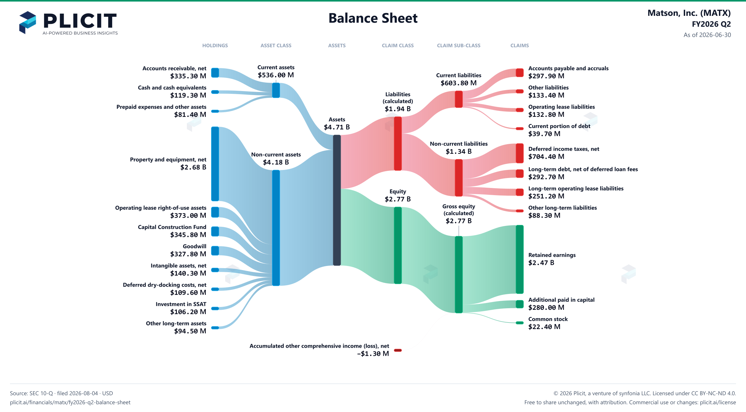 Matson, Inc. (MATX) FY2026 Q2 Balance Sheet Sankey chart