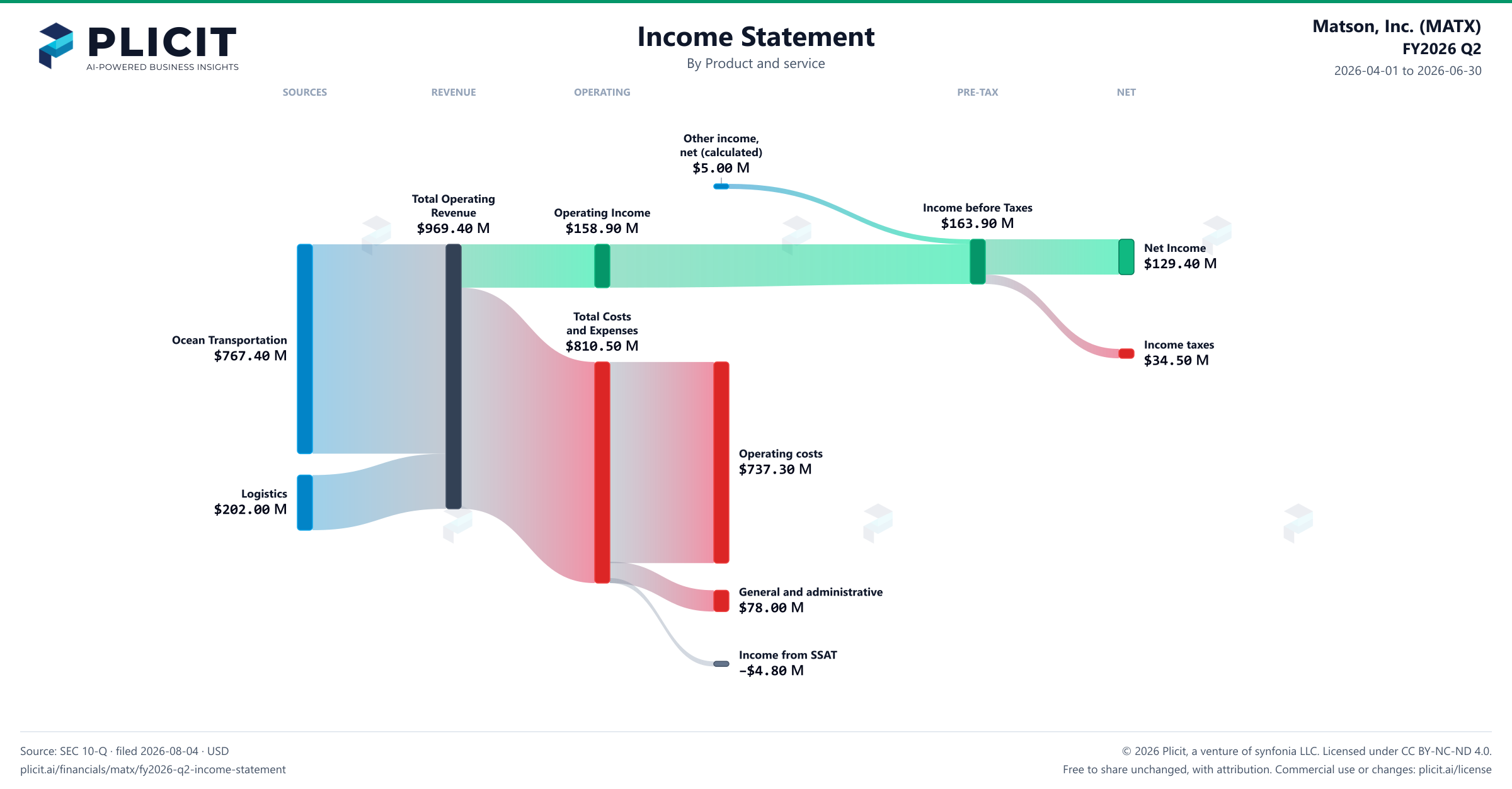 Matson, Inc. (MATX) FY2026 Q2 P&L / Income Statement Sankey chart, Product and service view