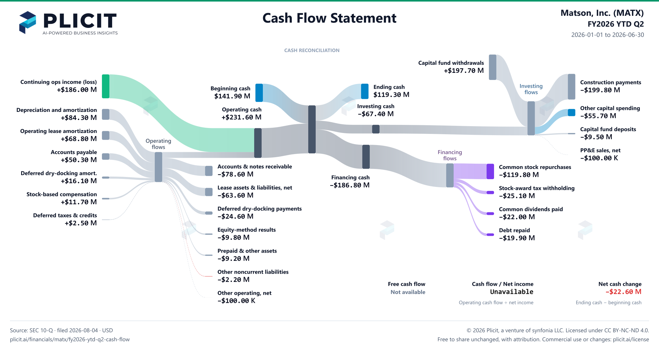 Matson, Inc. (MATX) FY2026 YTD Q2 Statement of Cash Flows Sankey chart