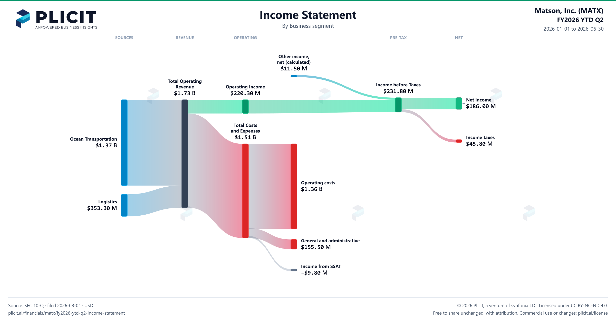 Matson, Inc. (MATX) FY2026 YTD Q2 Revenue by Business Segment Sankey chart