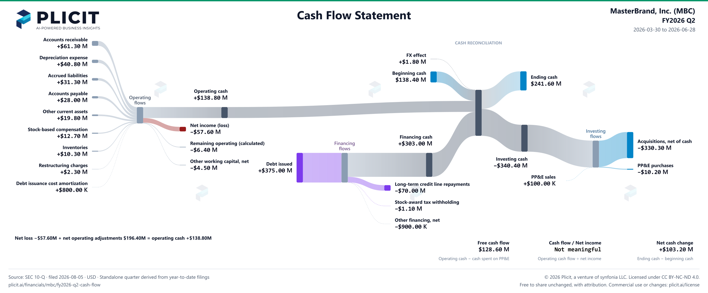 MasterBrand, Inc. (MBC) FY2026 Q2 Statement of Cash Flows Sankey chart