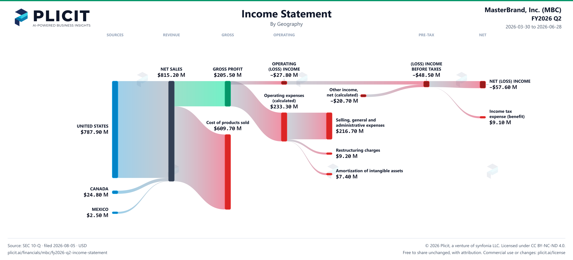 MasterBrand, Inc. (MBC) FY2026 Q2 Revenue by Geography Sankey chart