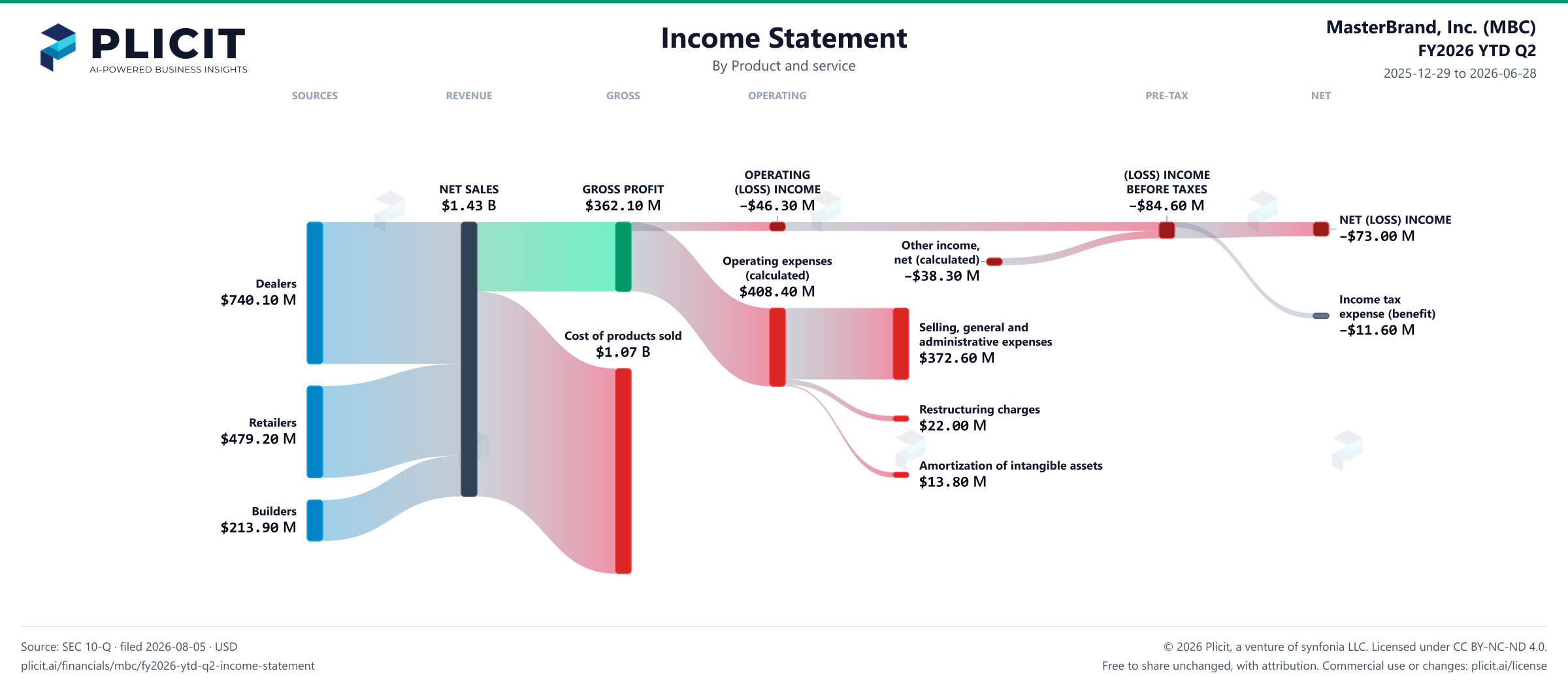 MasterBrand, Inc. (MBC) FY2026 YTD Q2 P&L / Income Statement Sankey chart, Product and service view