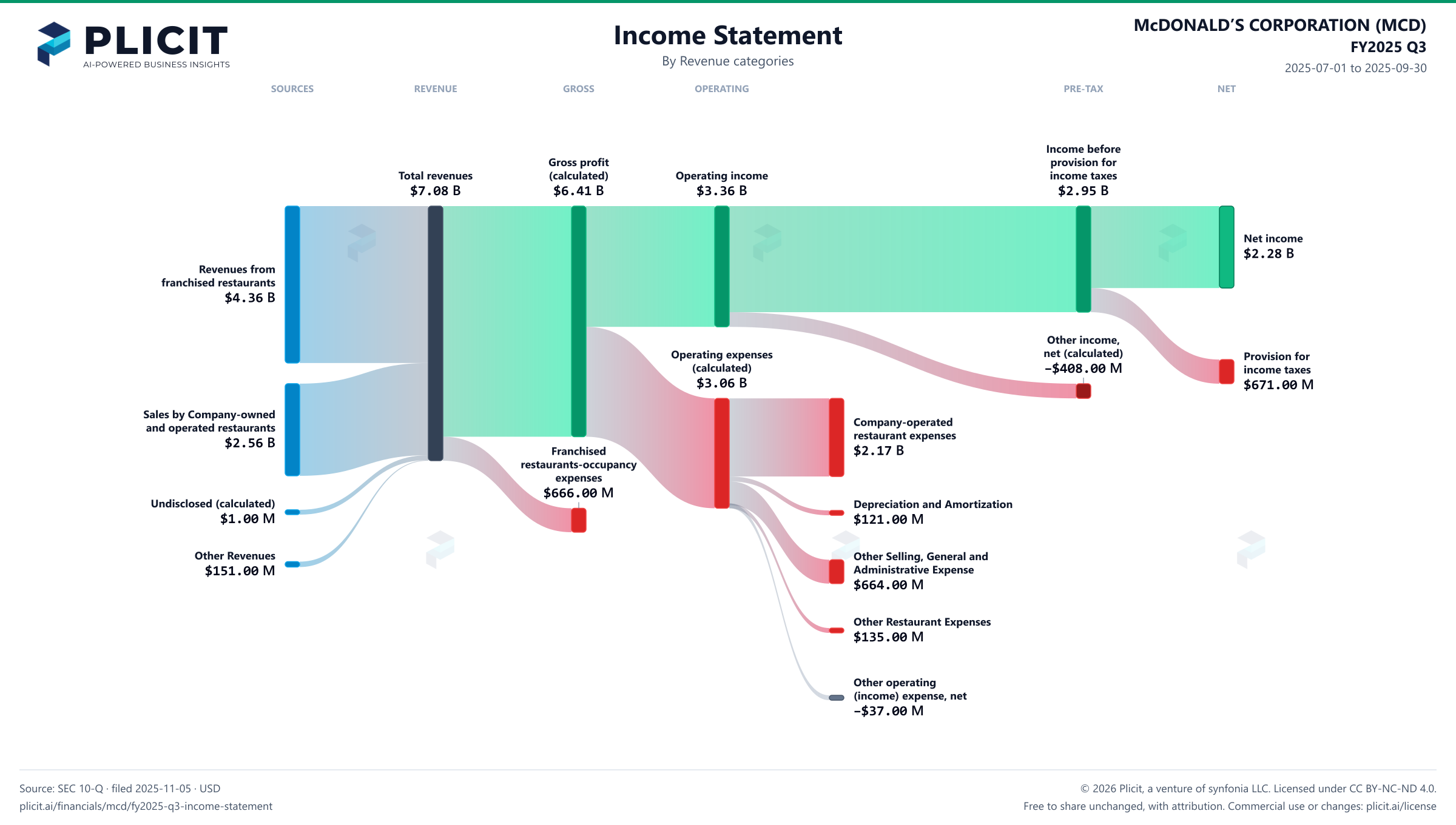 McDONALD’S CORPORATION (MCD) FY2025 Q3 P&L / Income Statement Sankey chart, Product and service view