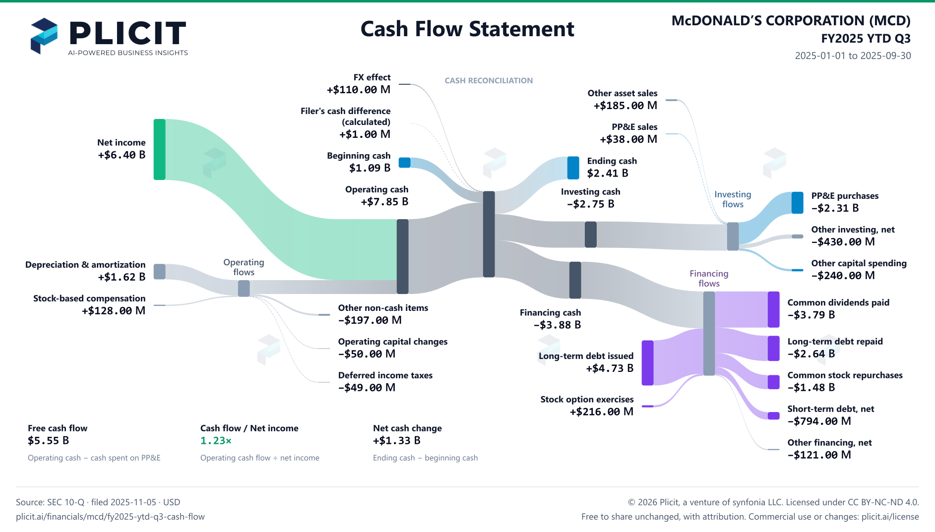 McDONALD’S CORPORATION (MCD) FY2025 YTD Q3 Statement of Cash Flows Sankey chart