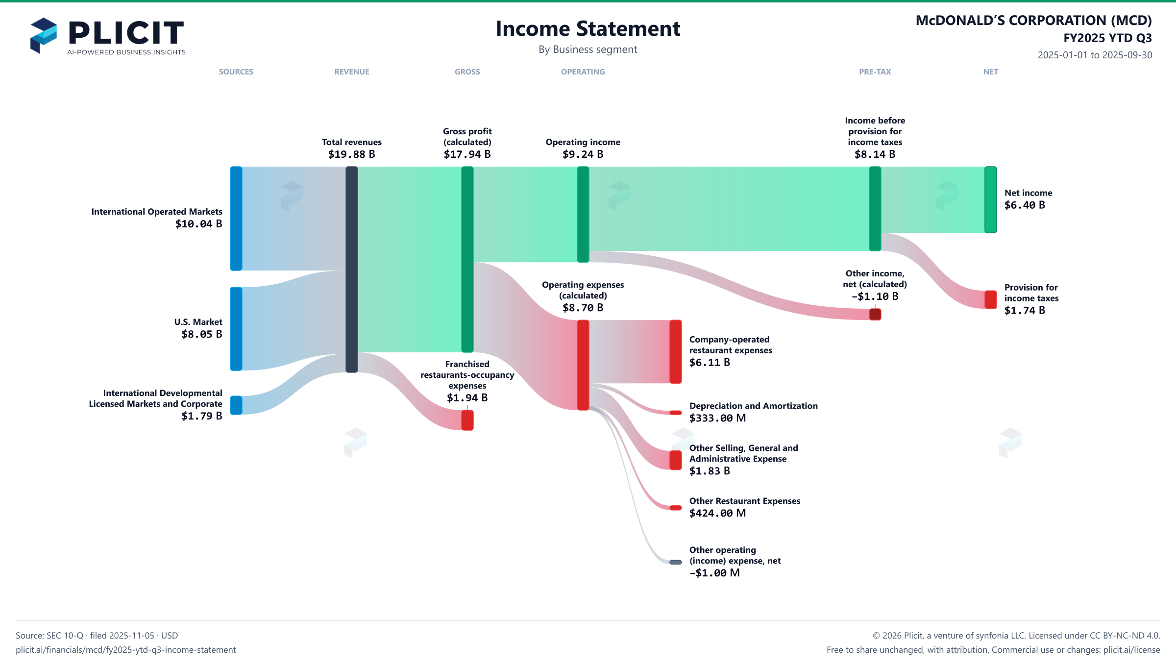 McDONALD’S CORPORATION (MCD) FY2025 YTD Q3 Revenue by Business Segment Sankey chart