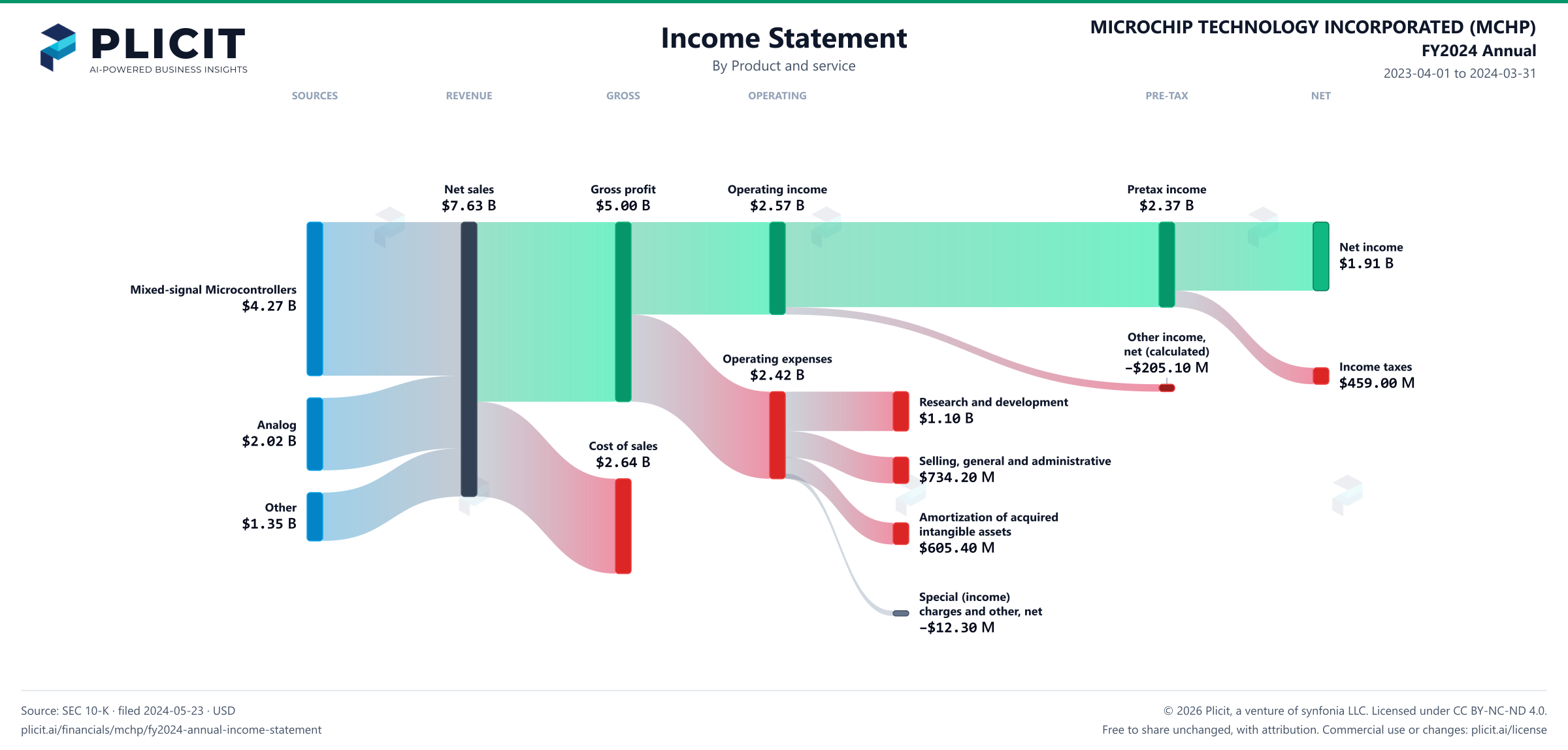 MICROCHIP TECHNOLOGY INCORPORATED (MCHP) FY2024 Annual P&L / Income Statement Sankey chart, Product and service view