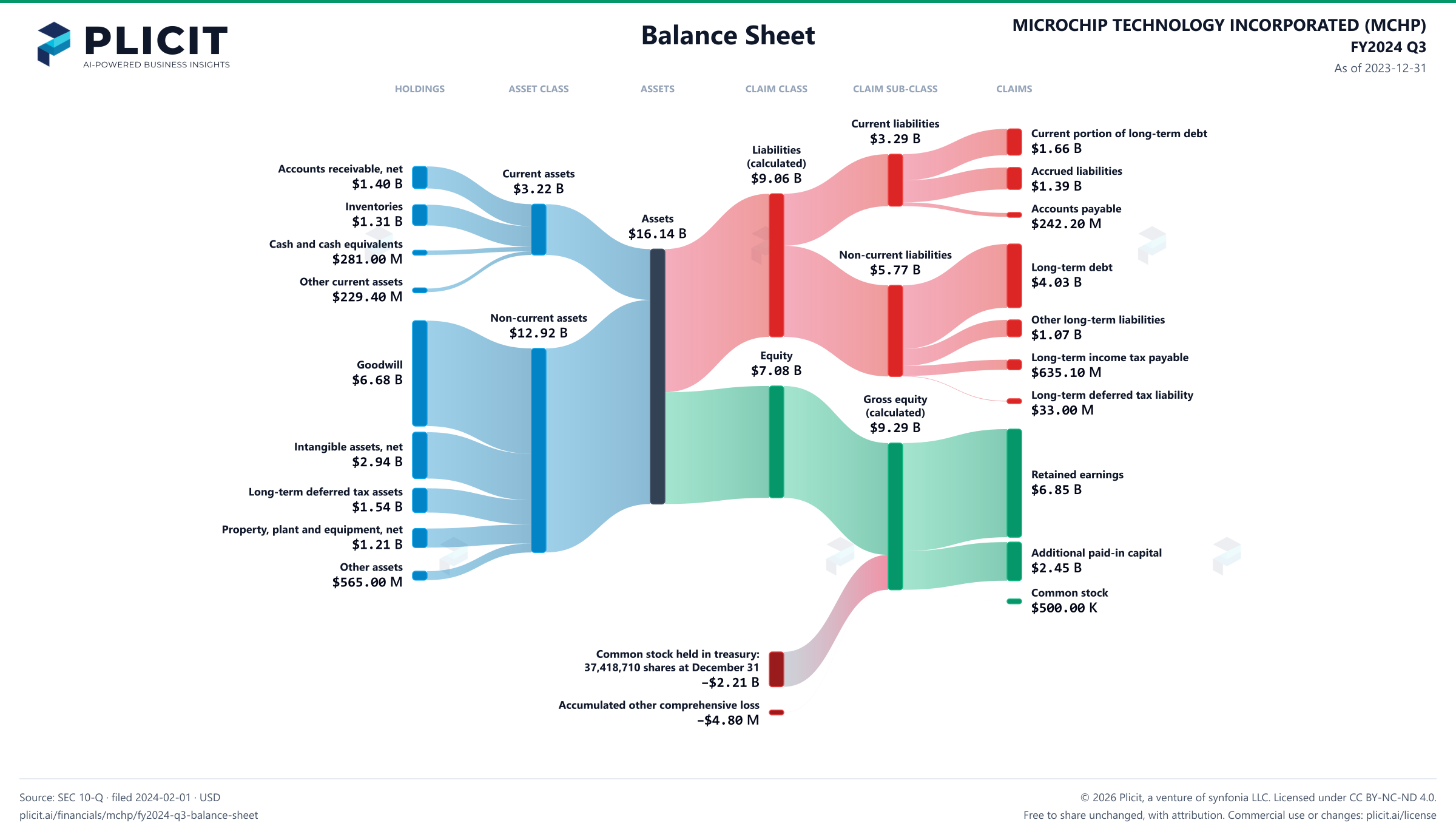 MICROCHIP TECHNOLOGY INCORPORATED (MCHP) FY2024 Q3 Balance Sheet Sankey chart