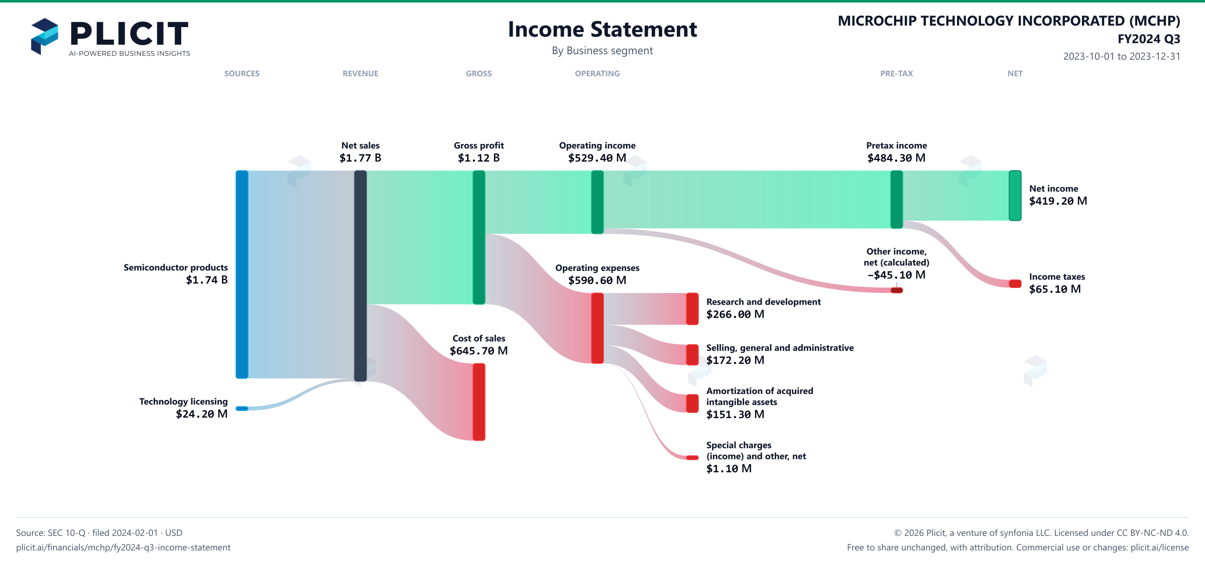 MICROCHIP TECHNOLOGY INCORPORATED (MCHP) FY2024 Q3 Revenue by Business Segment Sankey chart