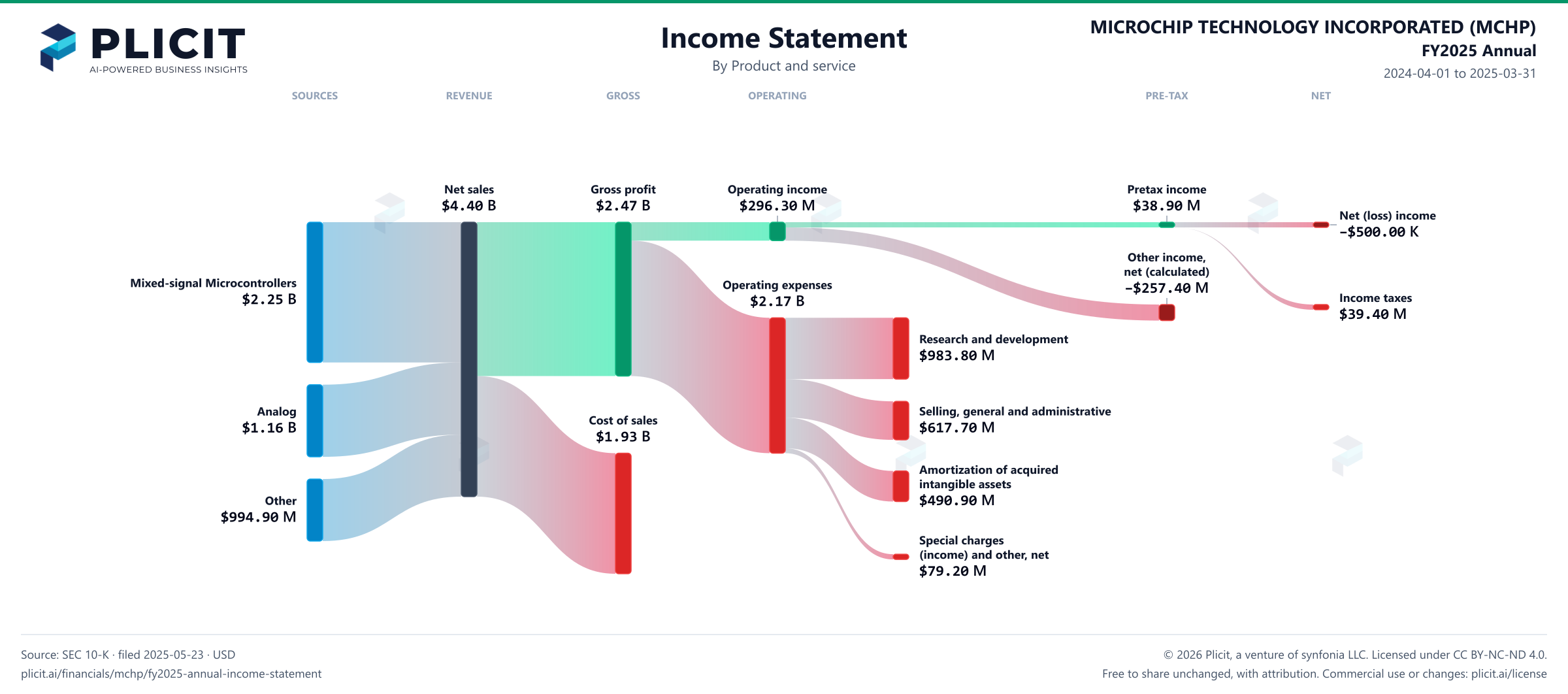 MICROCHIP TECHNOLOGY INCORPORATED (MCHP) FY2025 Annual P&L / Income Statement Sankey chart, Product and service view