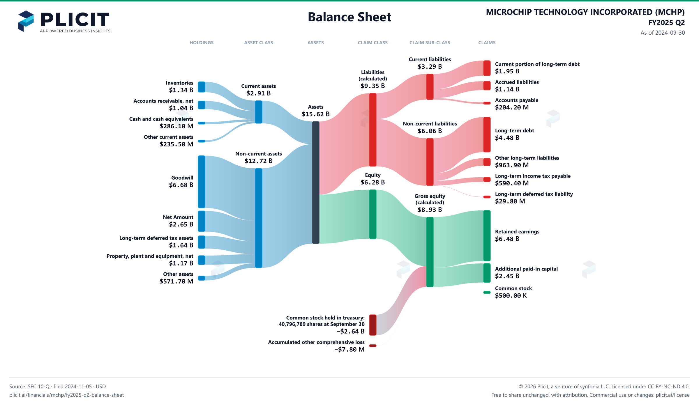 MICROCHIP TECHNOLOGY INCORPORATED (MCHP) FY2025 Q2 Balance Sheet Sankey chart