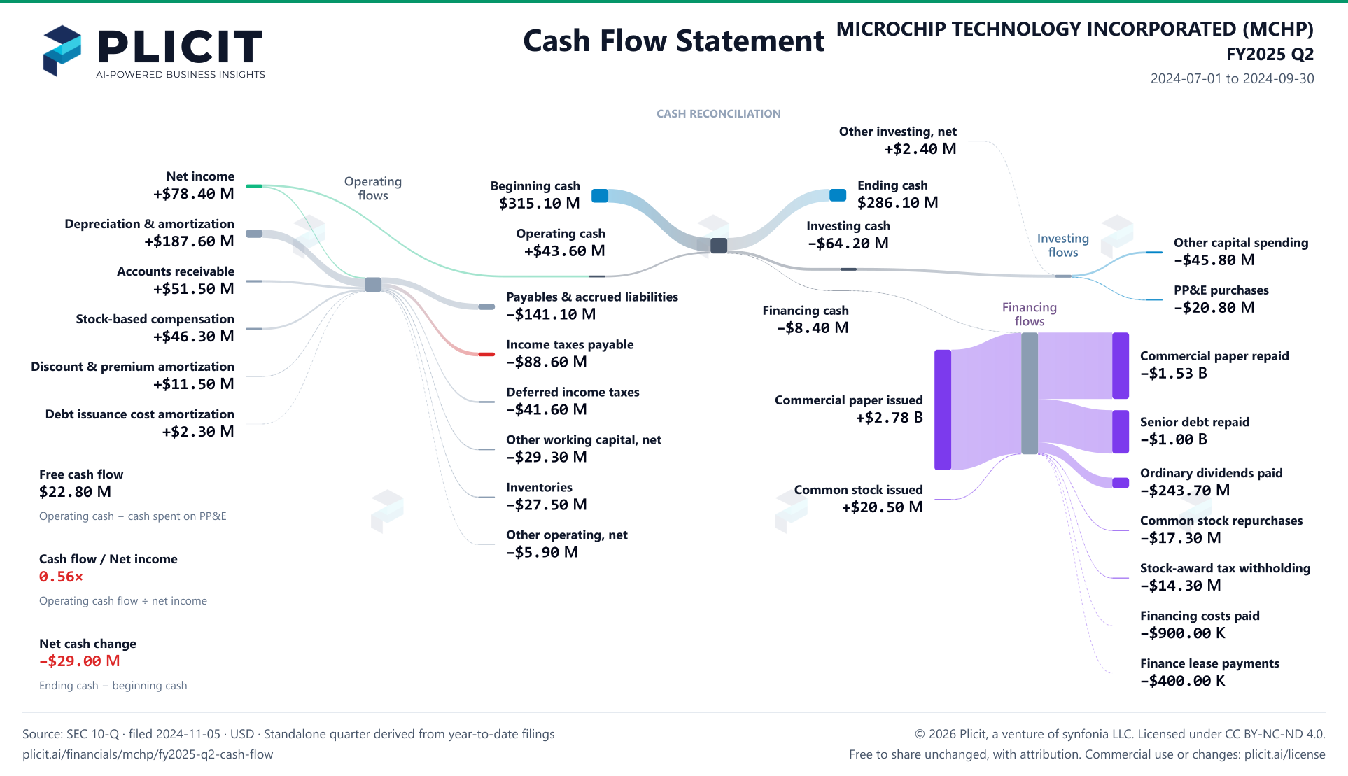 MICROCHIP TECHNOLOGY INCORPORATED (MCHP) FY2025 Q2 Statement of Cash Flows Sankey chart