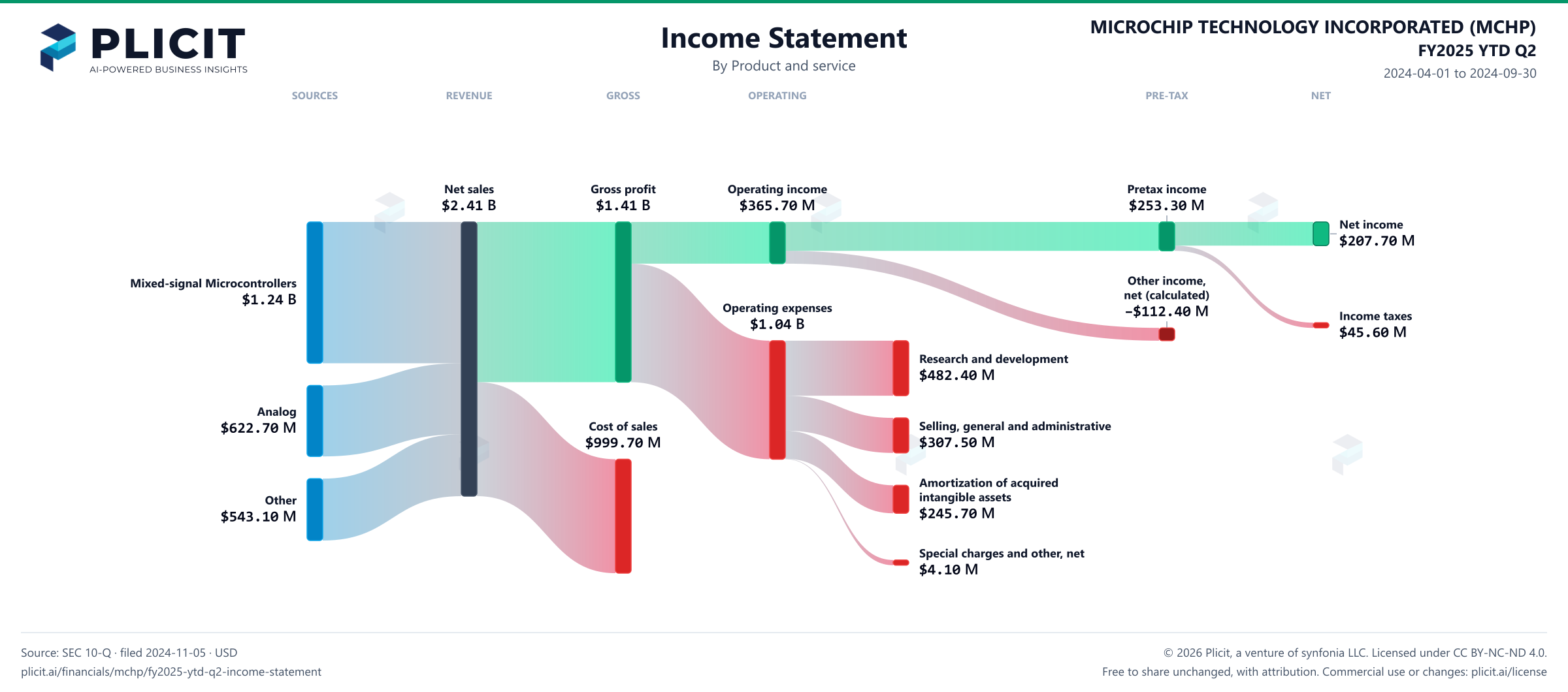 MICROCHIP TECHNOLOGY INCORPORATED (MCHP) FY2025 YTD Q2 P&L / Income Statement Sankey chart, Product and service view