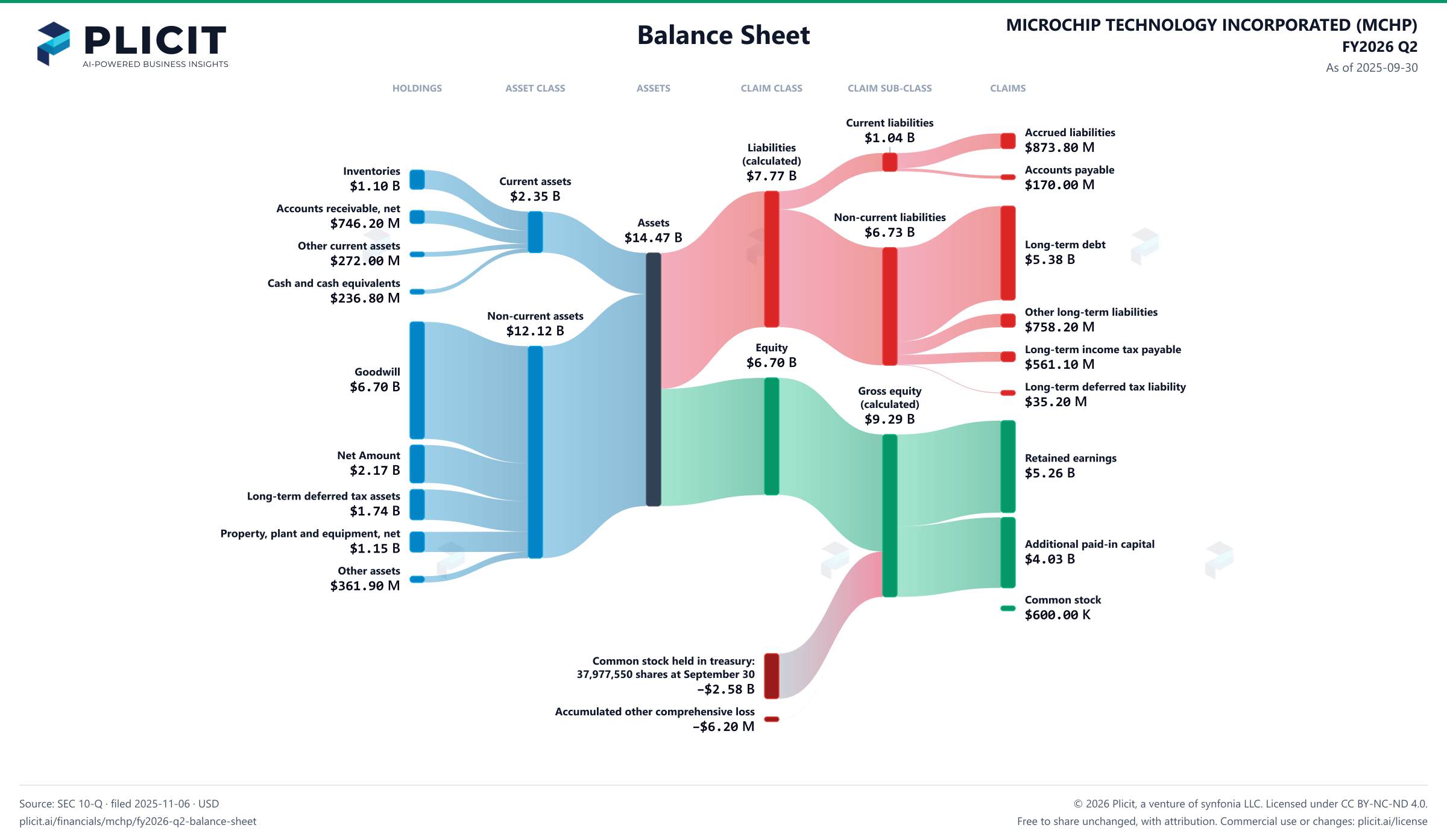 MICROCHIP TECHNOLOGY INCORPORATED (MCHP) FY2026 Q2 Balance Sheet Sankey chart