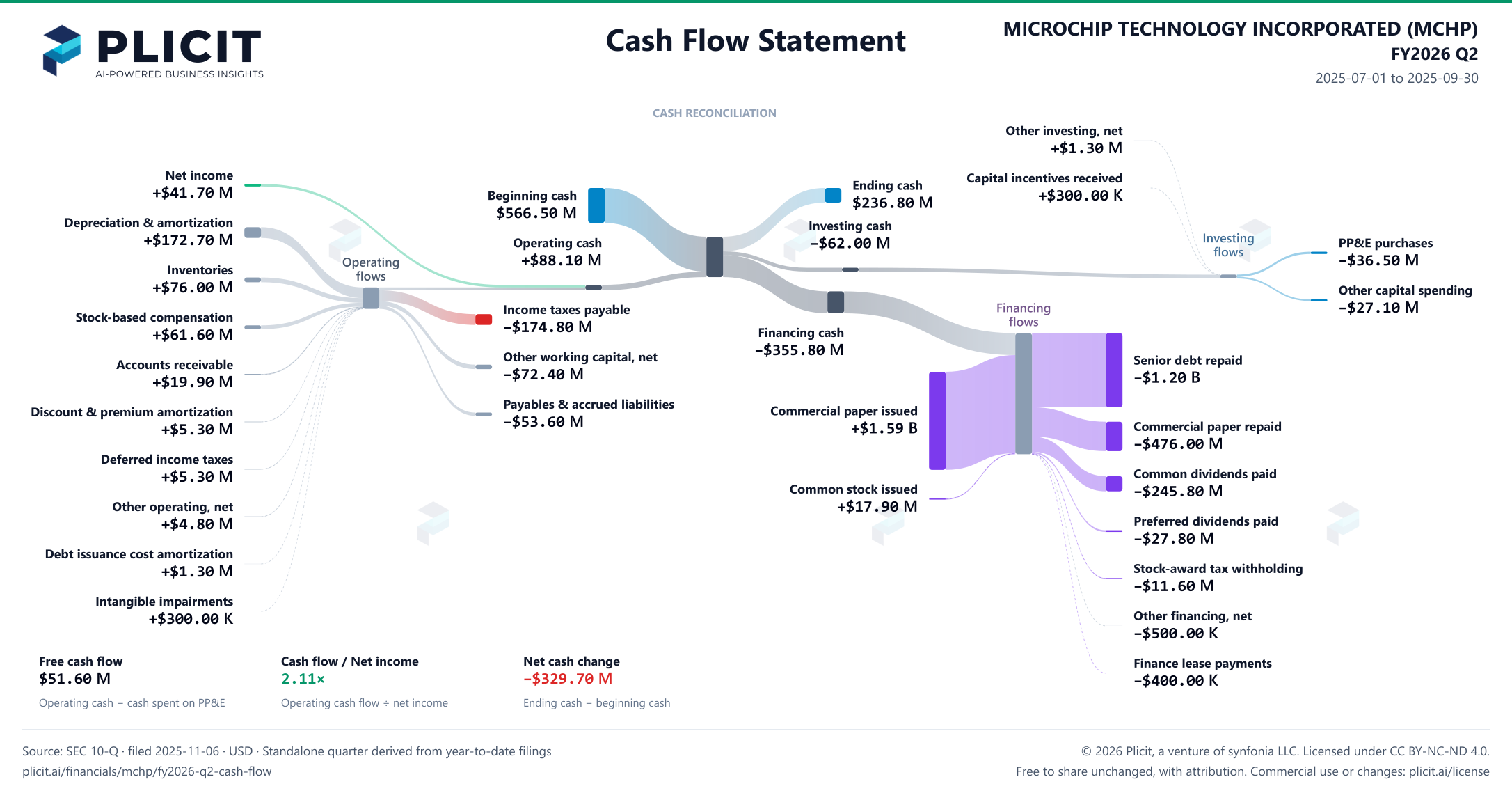 MICROCHIP TECHNOLOGY INCORPORATED (MCHP) FY2026 Q2 Statement of Cash Flows Sankey chart