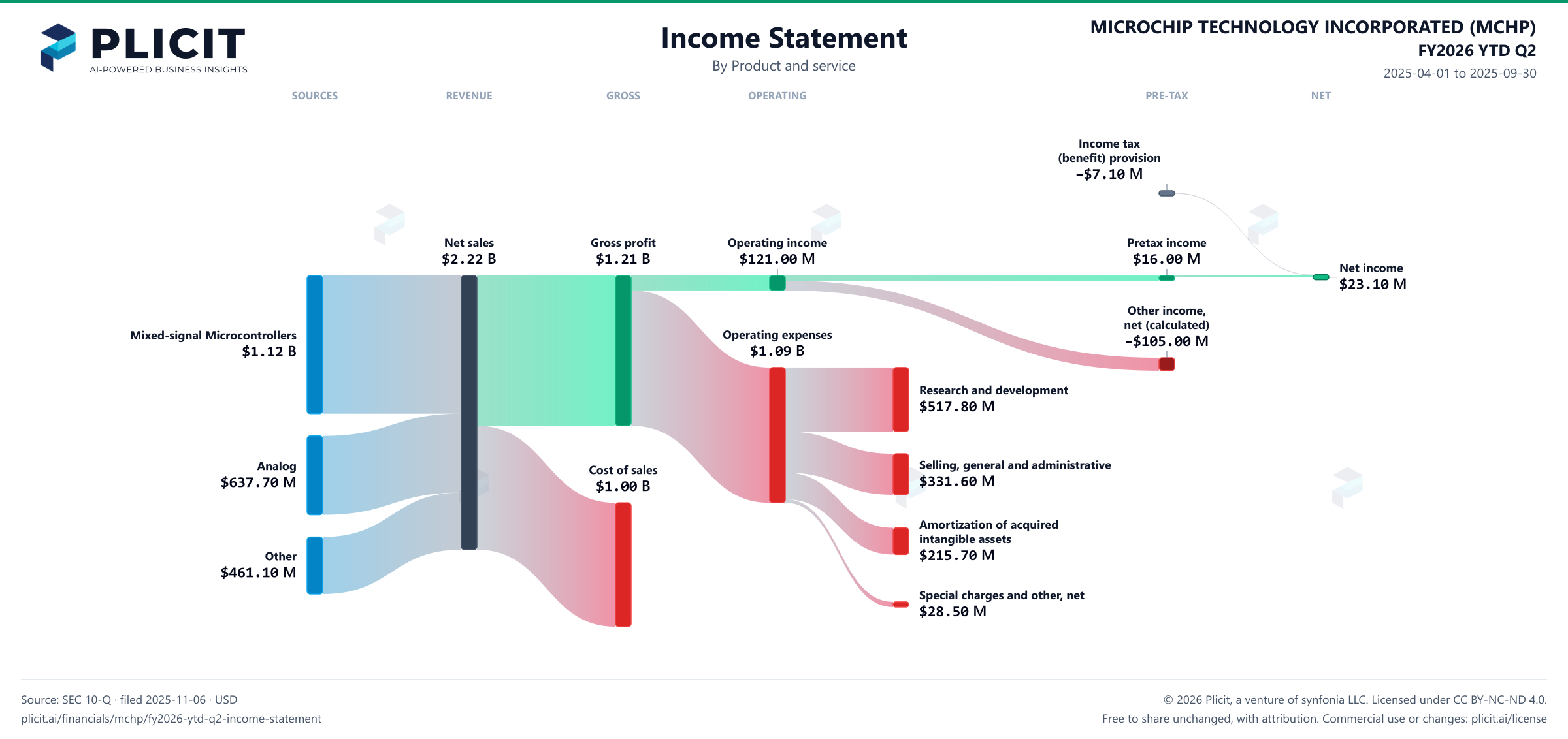 MICROCHIP TECHNOLOGY INCORPORATED (MCHP) FY2026 YTD Q2 P&L / Income Statement Sankey chart, Product and service view