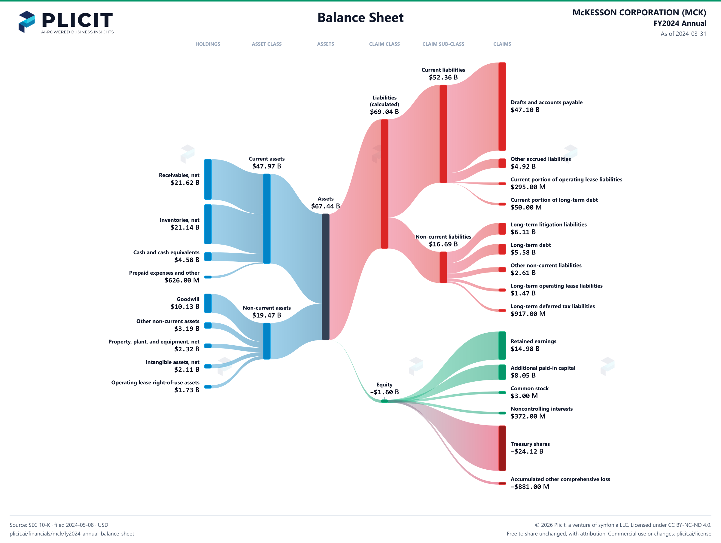 McKESSON CORPORATION (MCK) FY2024 Annual Balance Sheet Sankey chart