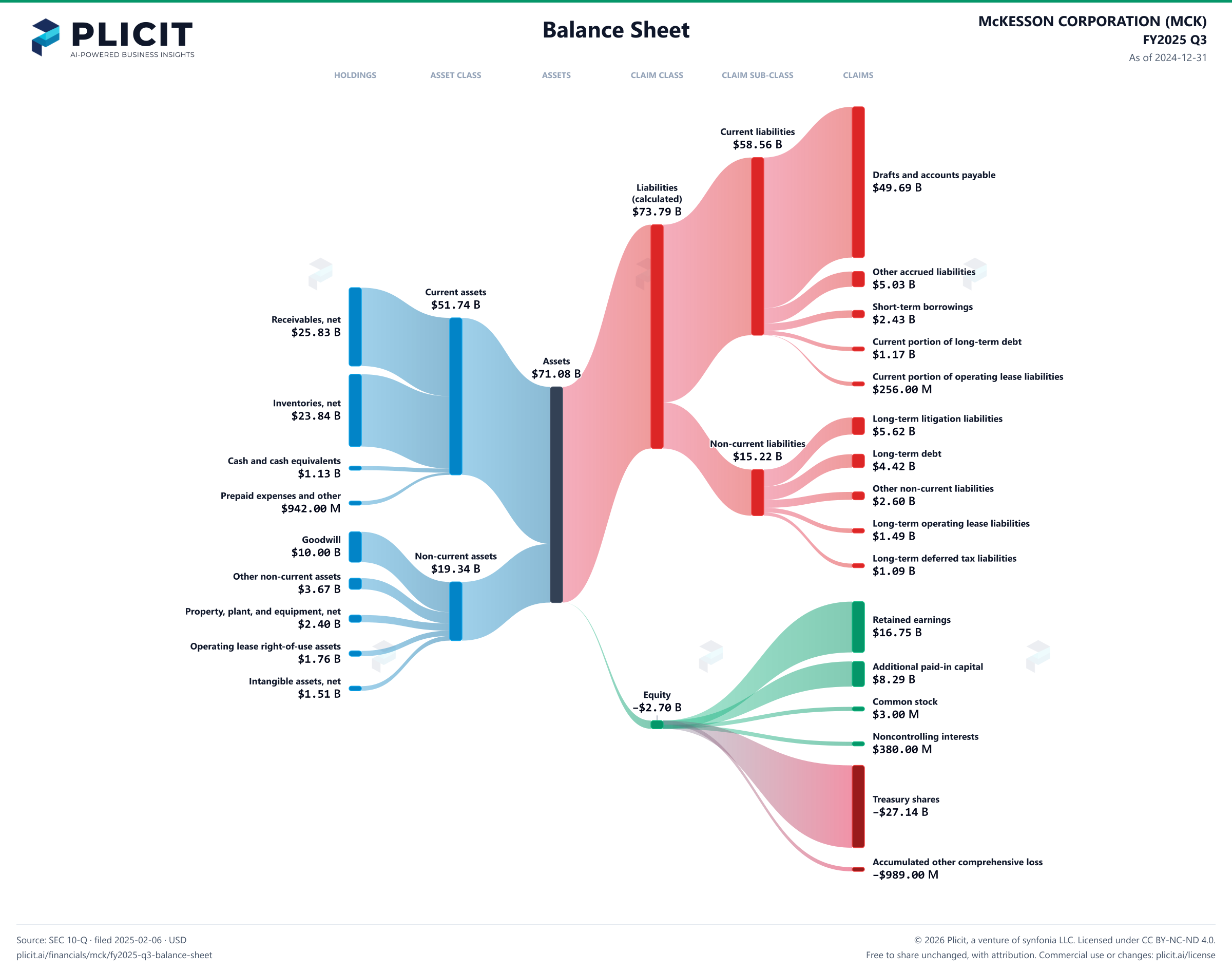 McKESSON CORPORATION (MCK) FY2025 Q3 Balance Sheet Sankey chart