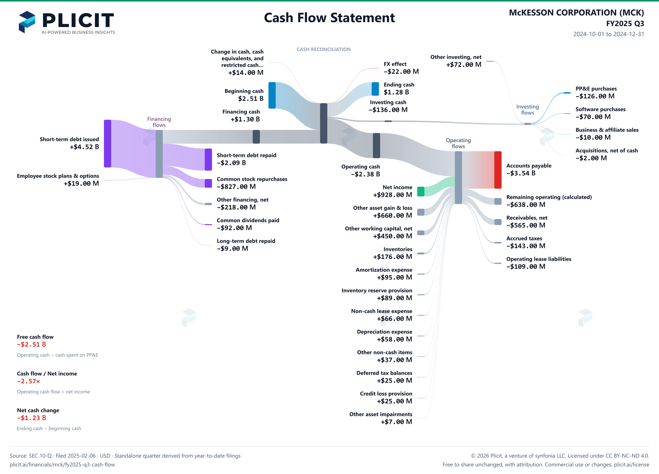 McKESSON CORPORATION (MCK) FY2025 Q3 Statement of Cash Flows Sankey chart