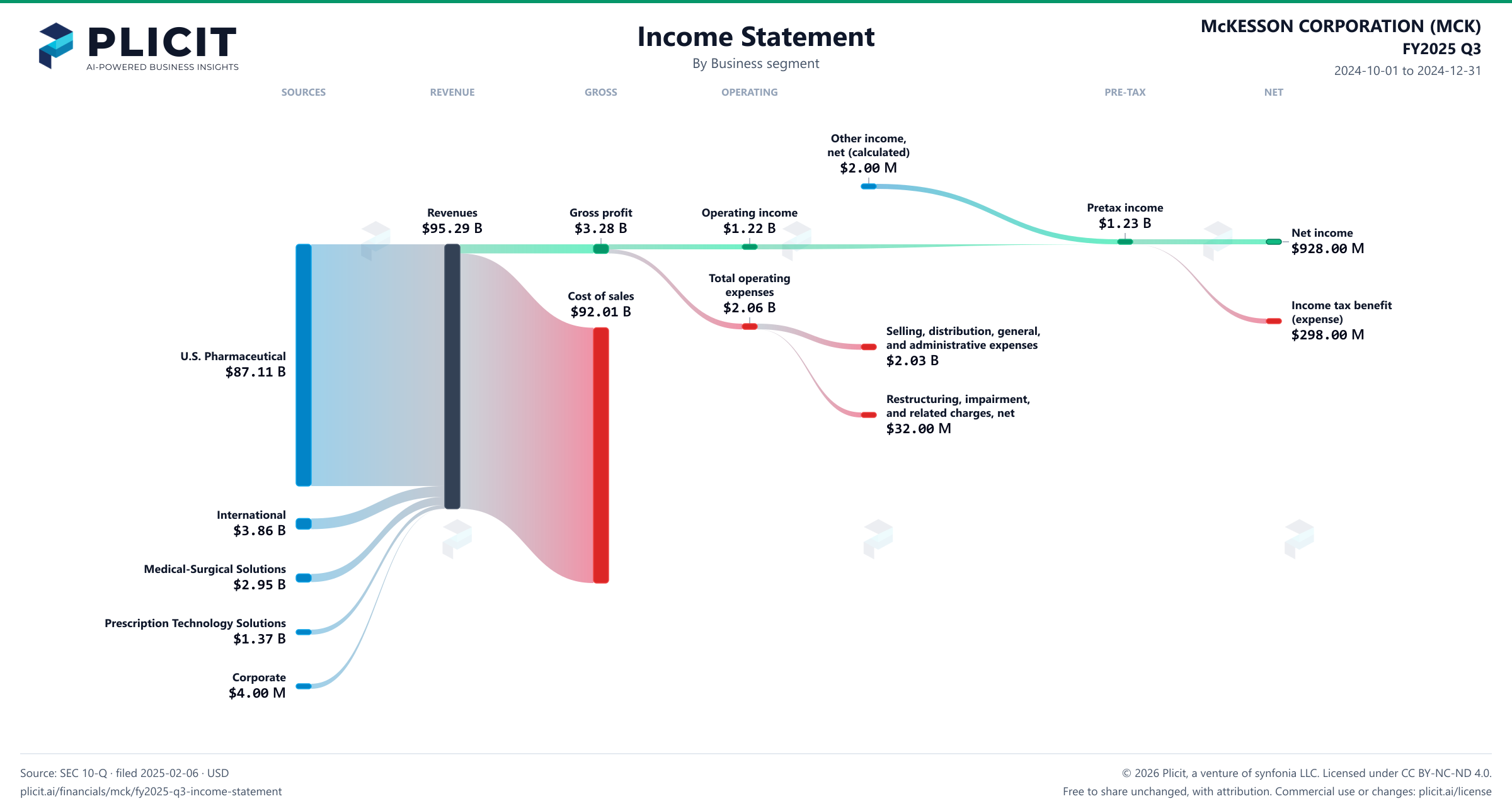 McKESSON CORPORATION (MCK) FY2025 Q3 P&L / Income Statement Sankey chart