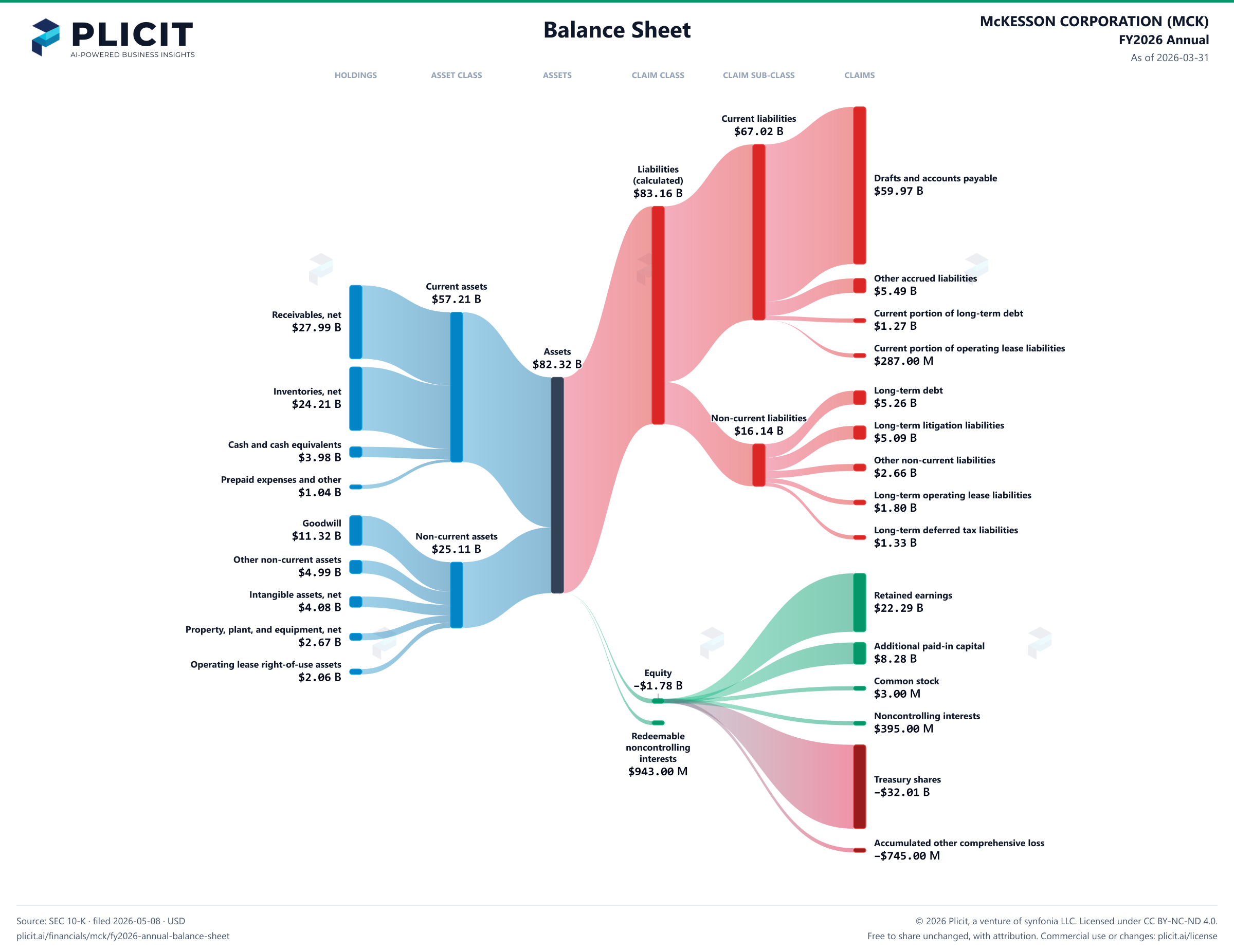 McKESSON CORPORATION (MCK) FY2026 Annual Balance Sheet Sankey chart