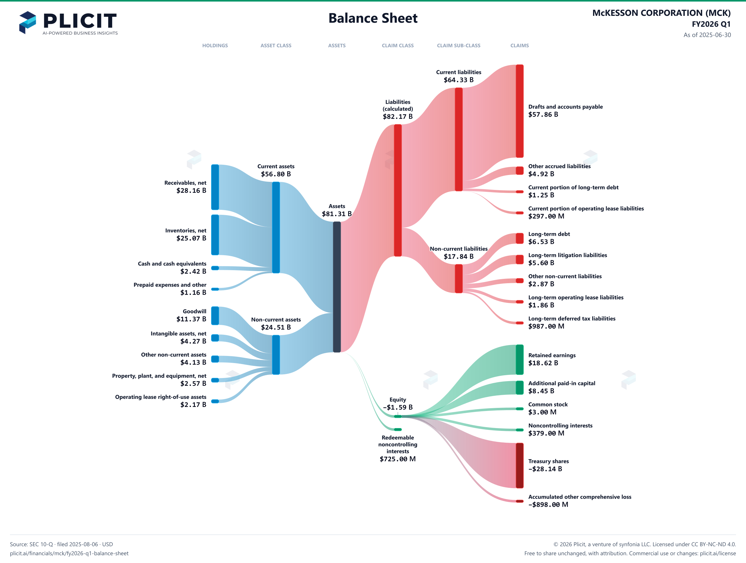 McKESSON CORPORATION (MCK) FY2026 Q1 Balance Sheet Sankey chart