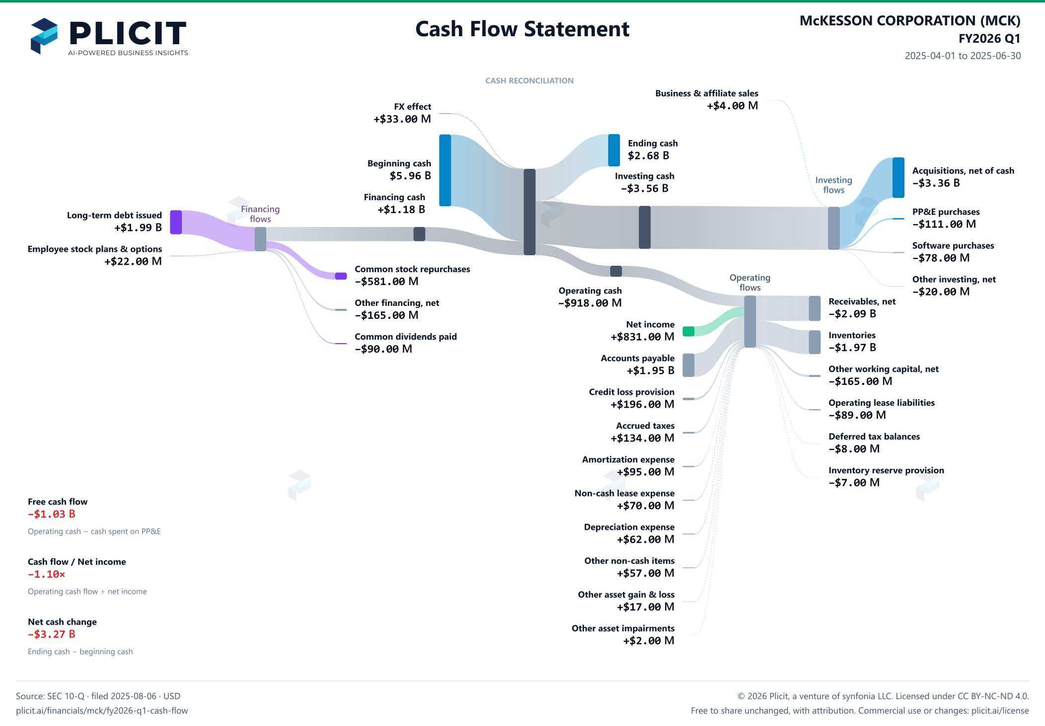McKESSON CORPORATION (MCK) FY2026 Q1 Statement of Cash Flows Sankey chart