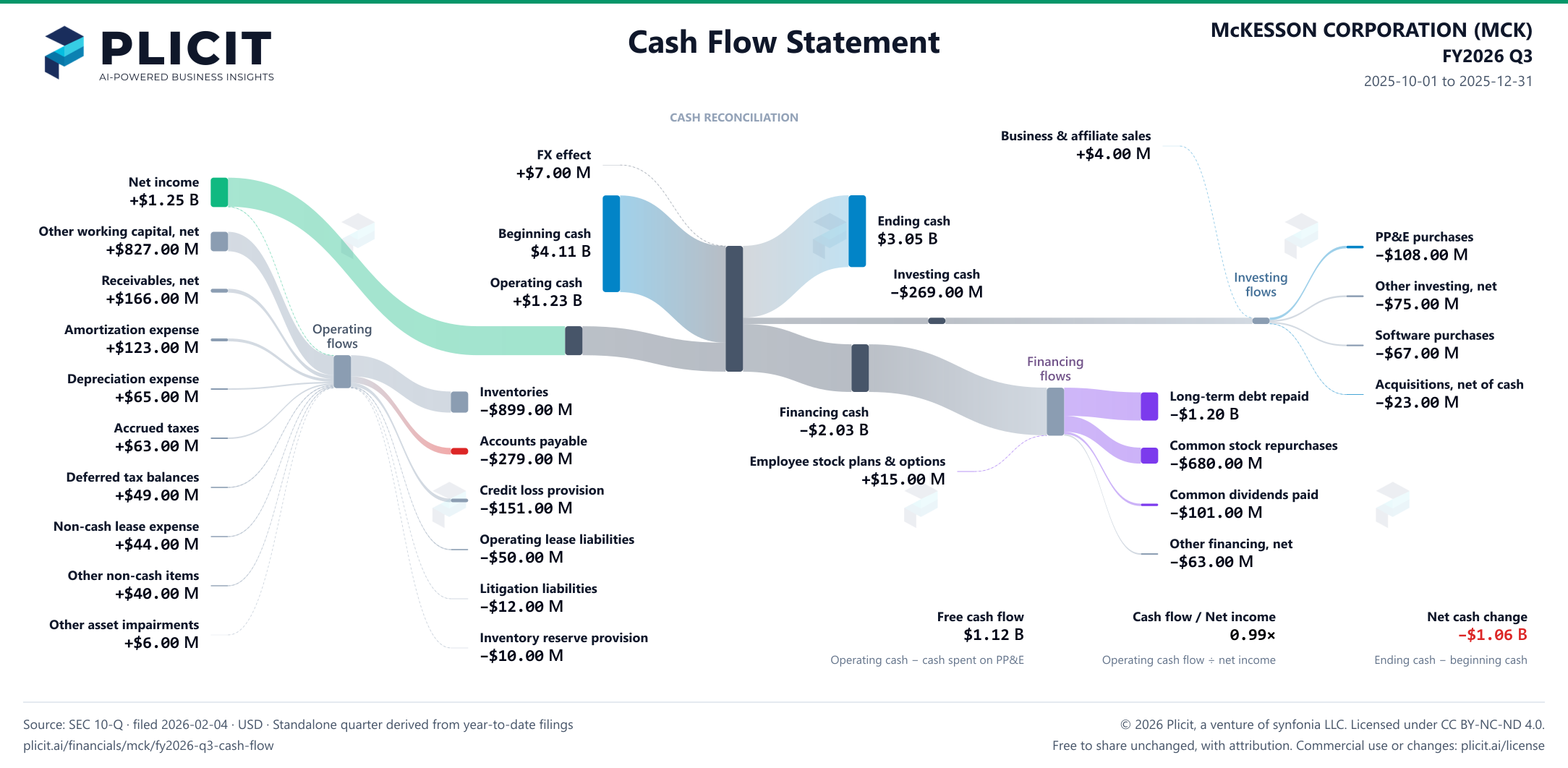 McKESSON CORPORATION (MCK) FY2026 Q3 Statement of Cash Flows Sankey chart