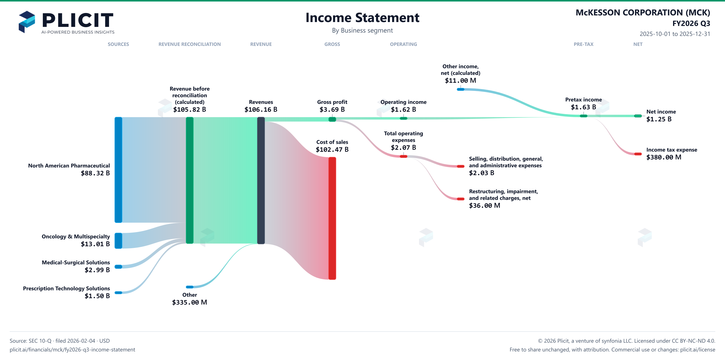 McKESSON CORPORATION (MCK) FY2026 Q3 P&L / Income Statement Sankey chart