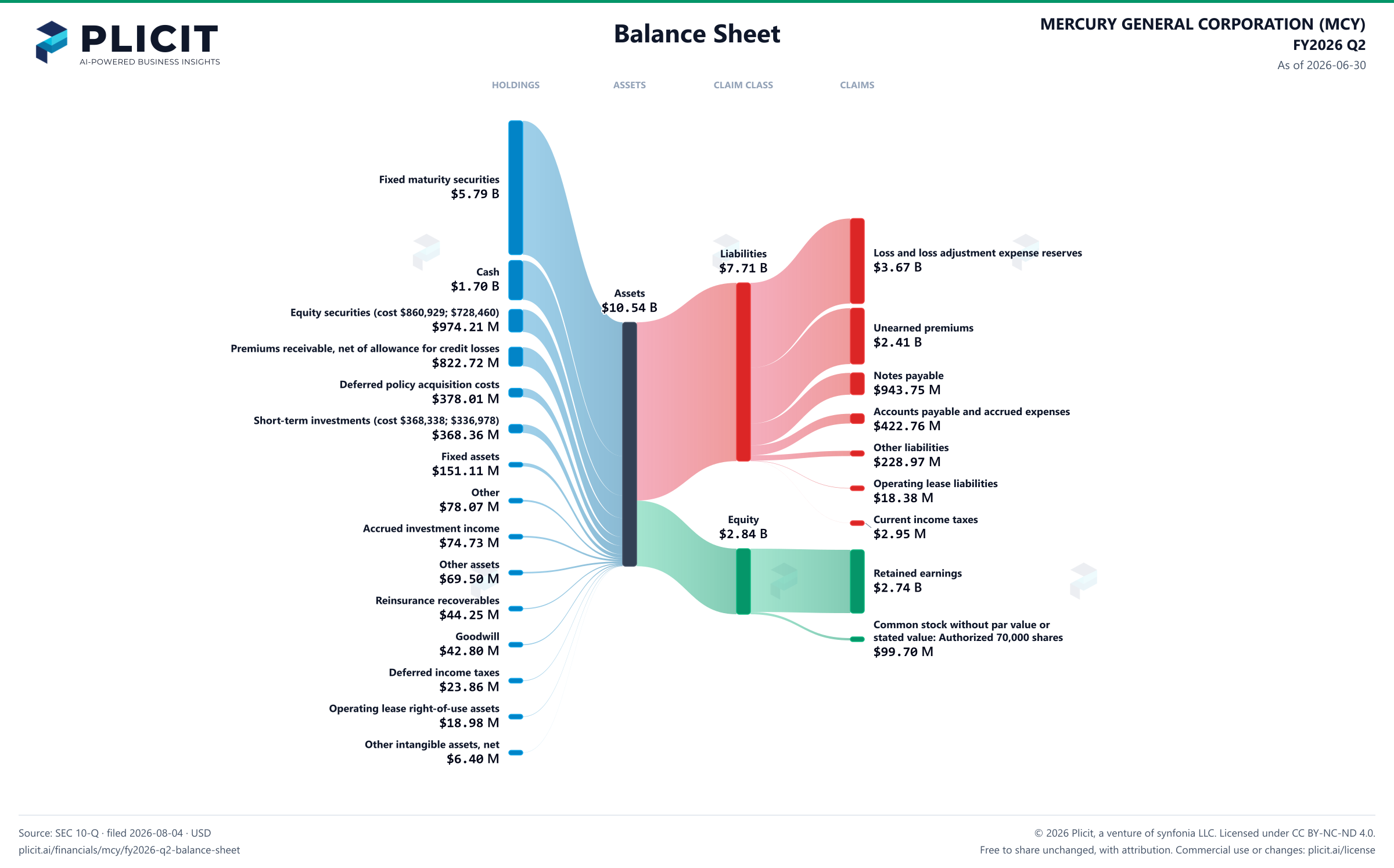 MERCURY GENERAL CORPORATION (MCY) FY2026 Q2 Balance Sheet Sankey chart