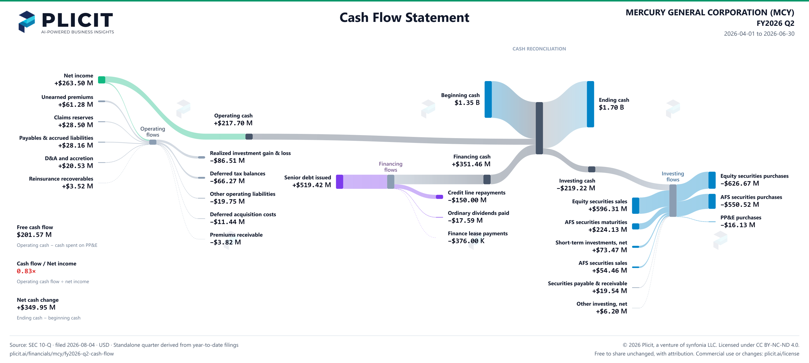 MERCURY GENERAL CORPORATION (MCY) FY2026 Q2 Statement of Cash Flows Sankey chart
