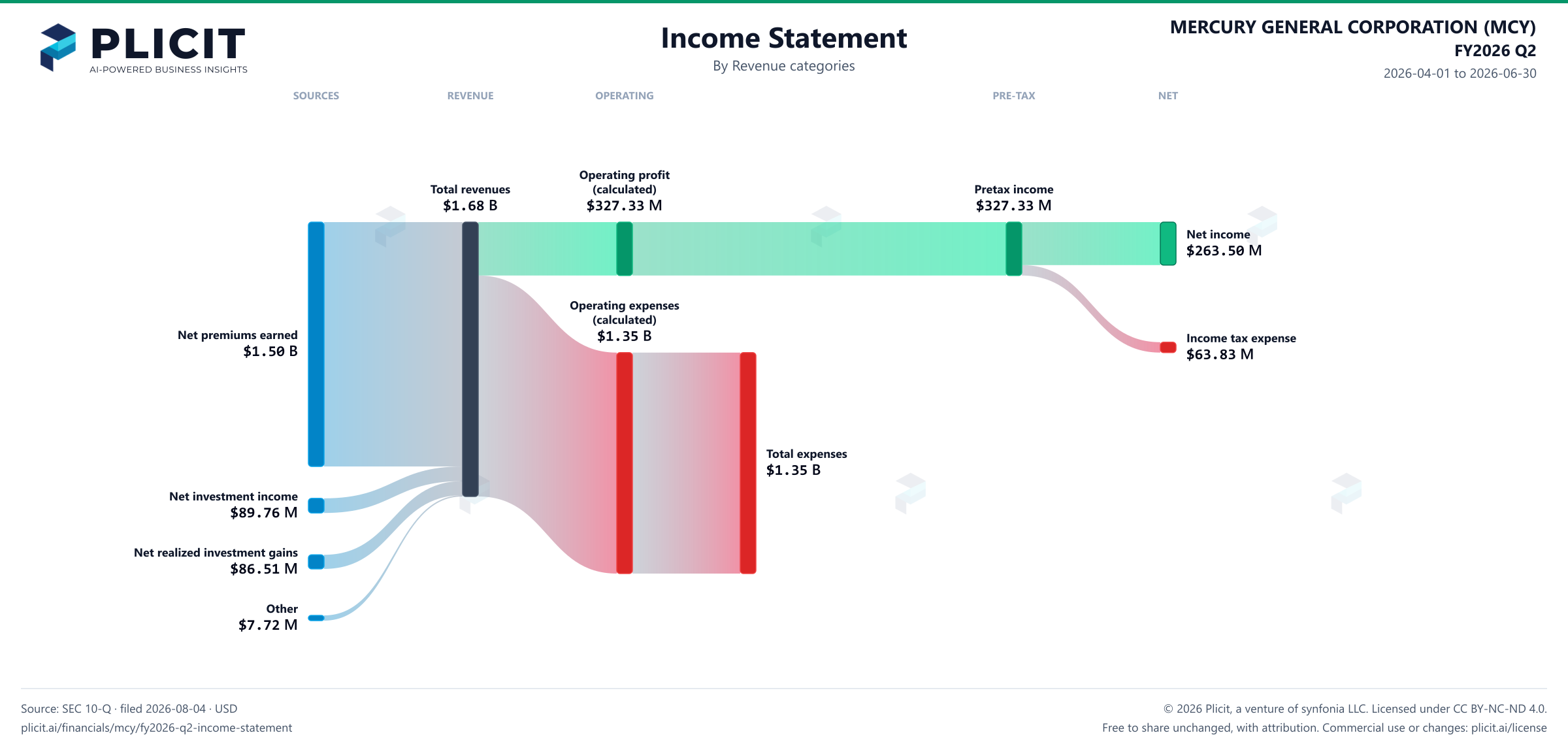 MERCURY GENERAL CORPORATION (MCY) FY2026 Q2 P&L / Income Statement Sankey chart