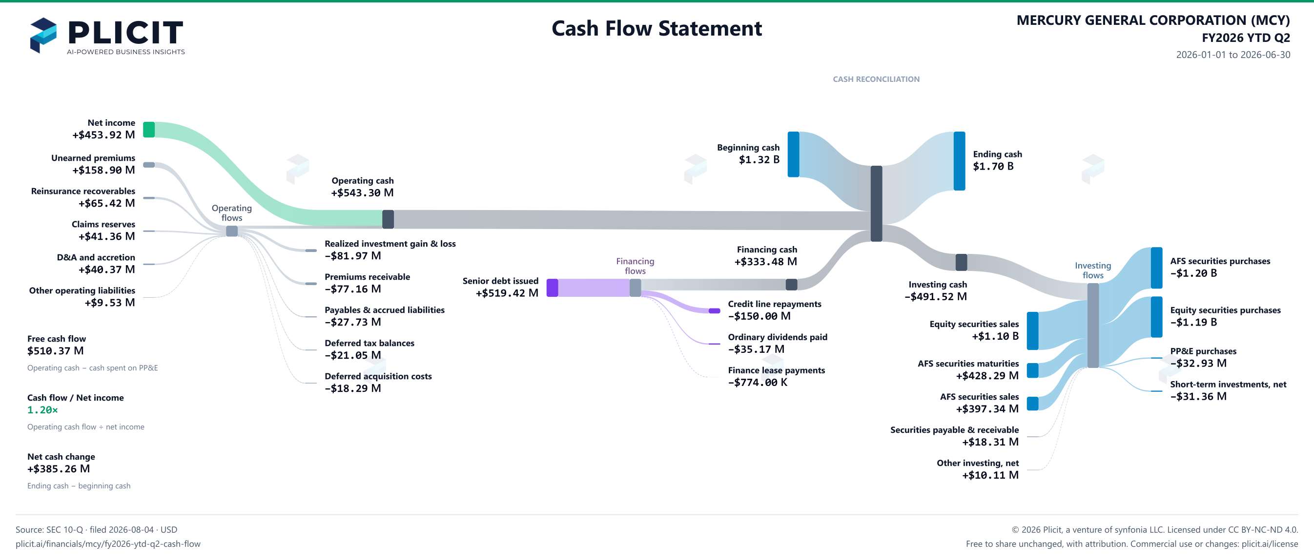 MERCURY GENERAL CORPORATION (MCY) FY2026 YTD Q2 Statement of Cash Flows Sankey chart