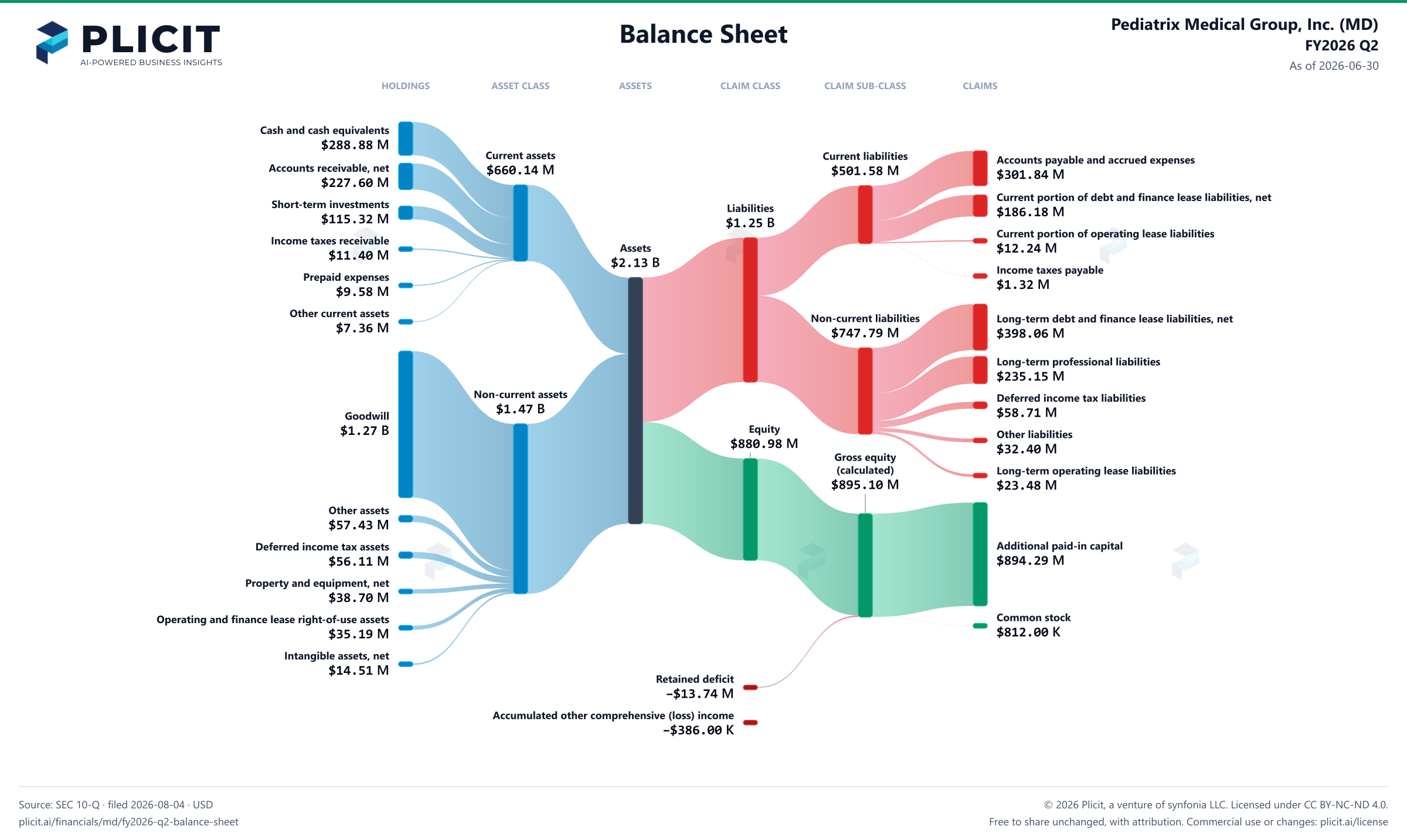 Pediatrix Medical Group, Inc. (MD) FY2026 Q2 Balance Sheet Sankey chart
