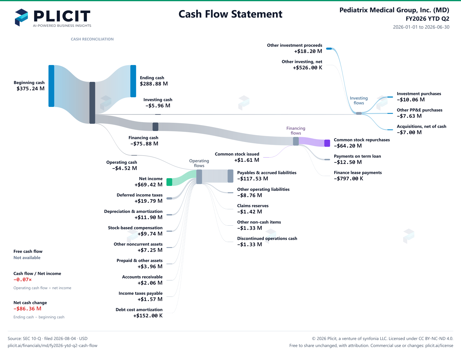 Pediatrix Medical Group, Inc. (MD) FY2026 YTD Q2 Statement of Cash Flows Sankey chart