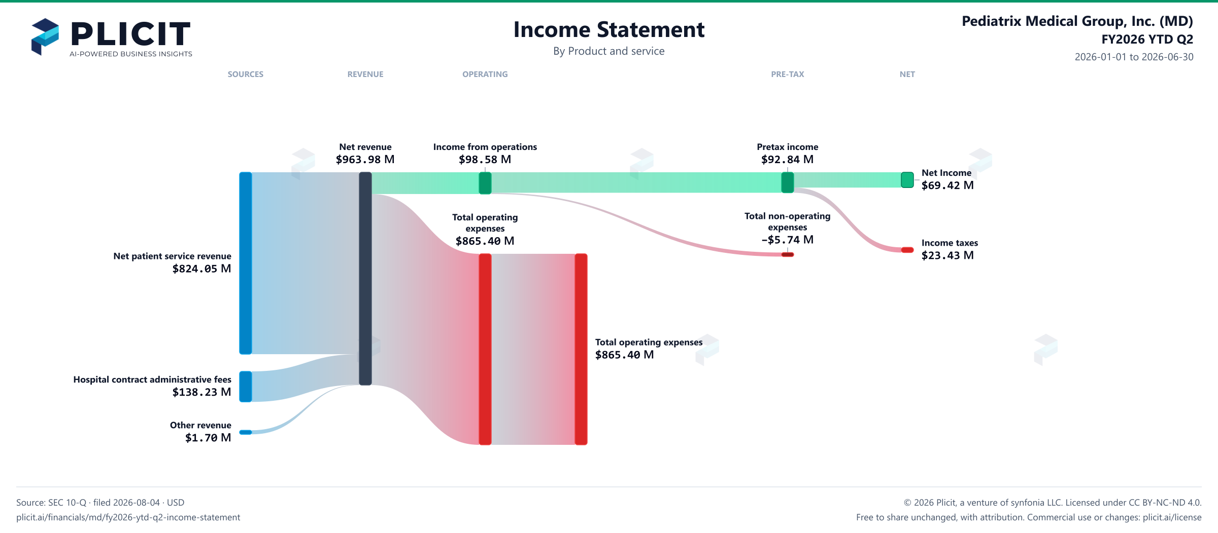Pediatrix Medical Group, Inc. (MD) FY2026 YTD Q2 P&L / Income Statement Sankey chart