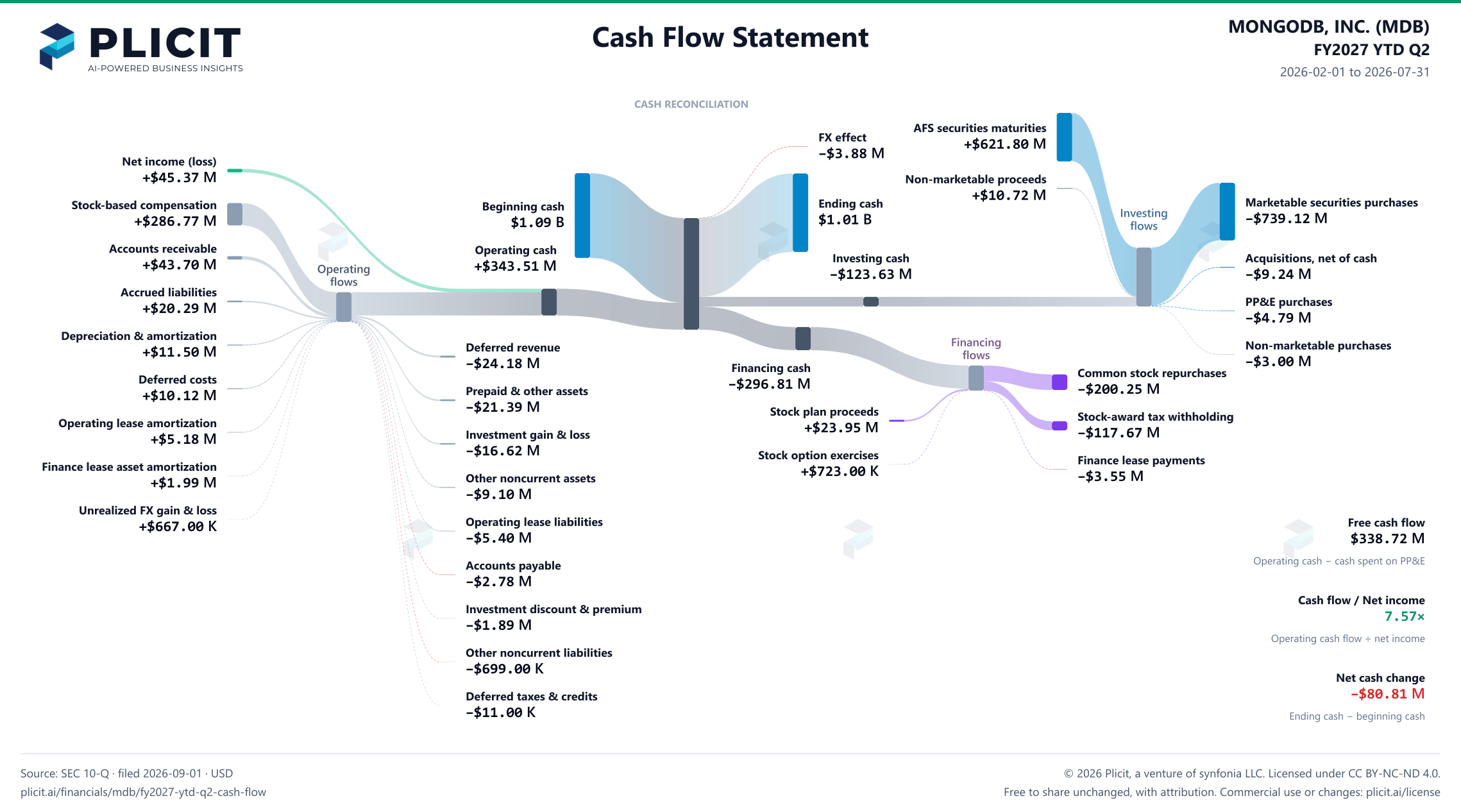 MONGODB, INC. (MDB) FY2027 YTD Q2 Statement of Cash Flows Sankey chart