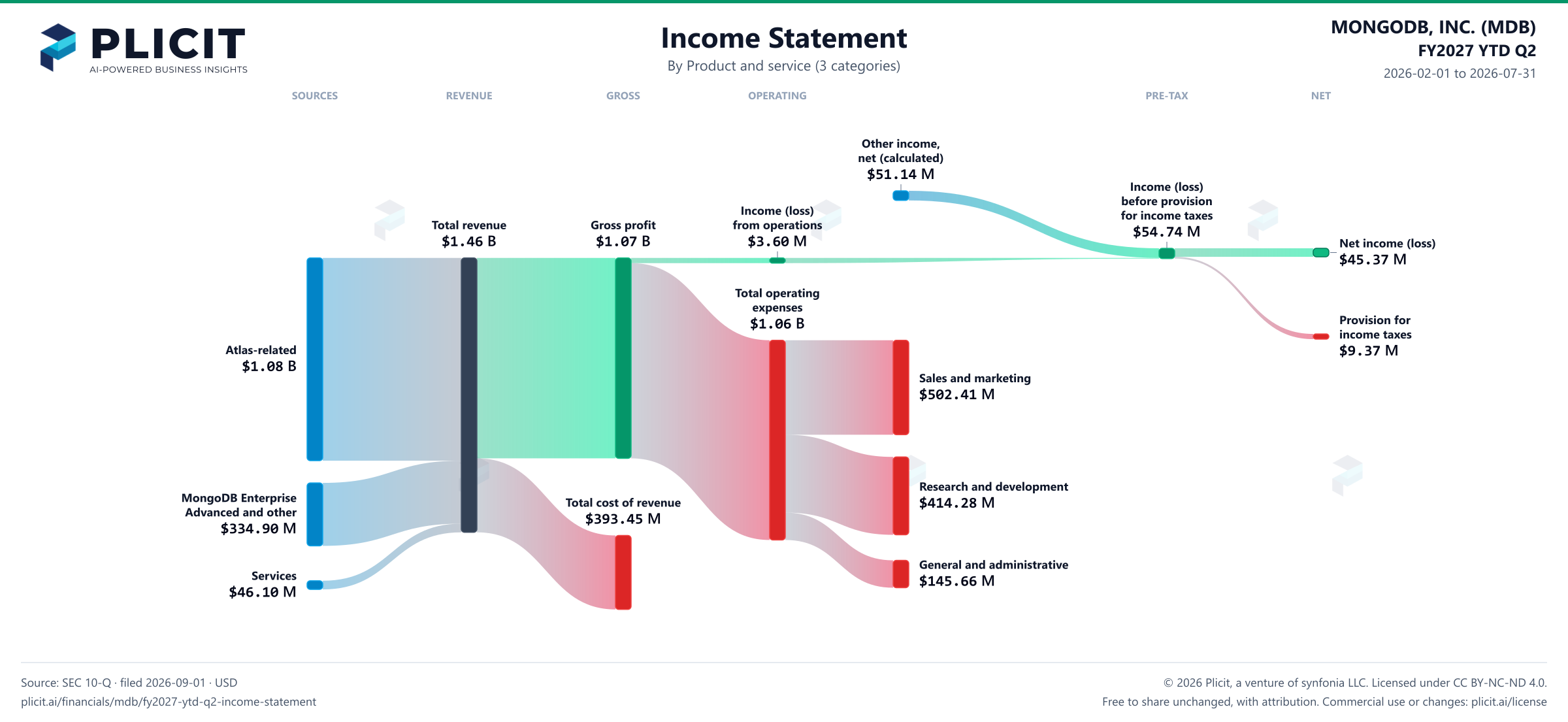 MONGODB, INC. (MDB) FY2027 YTD Q2 P&L / Income Statement Sankey chart, Product and service (3 categories) view
