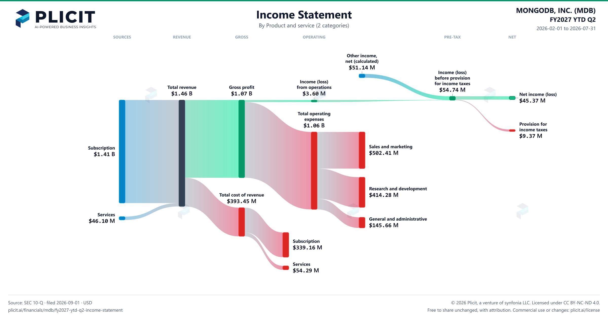 MONGODB, INC. (MDB) FY2027 YTD Q2 Revenue by Product and Service (2 categories) Sankey chart