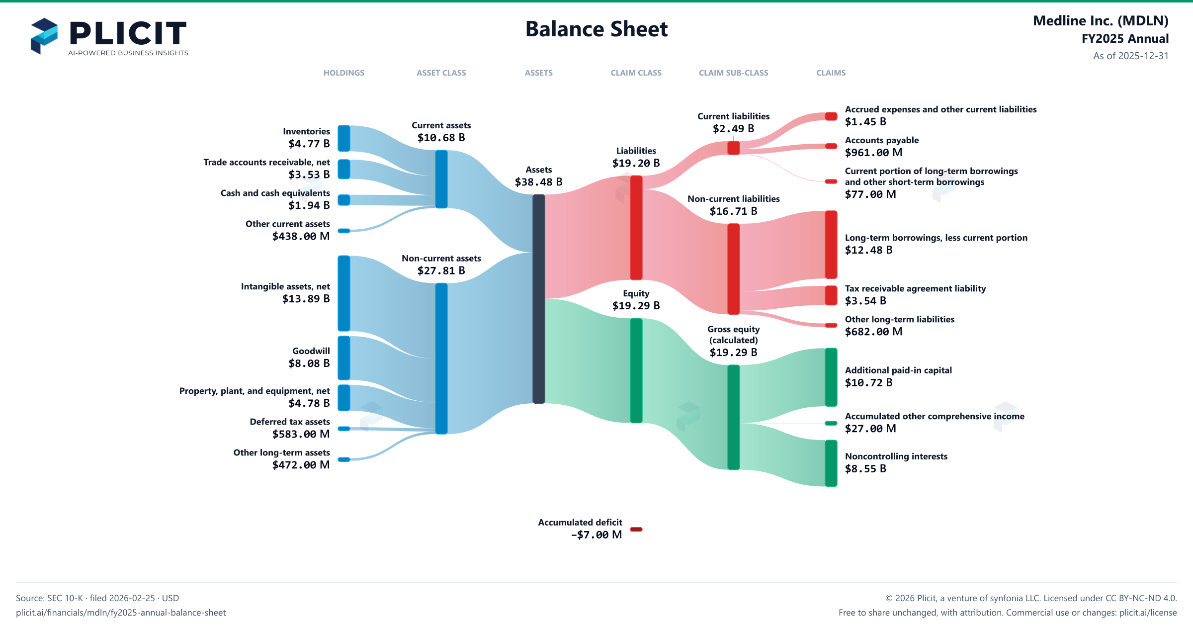 Medline Inc. (MDLN) FY2025 Annual Balance Sheet Sankey chart