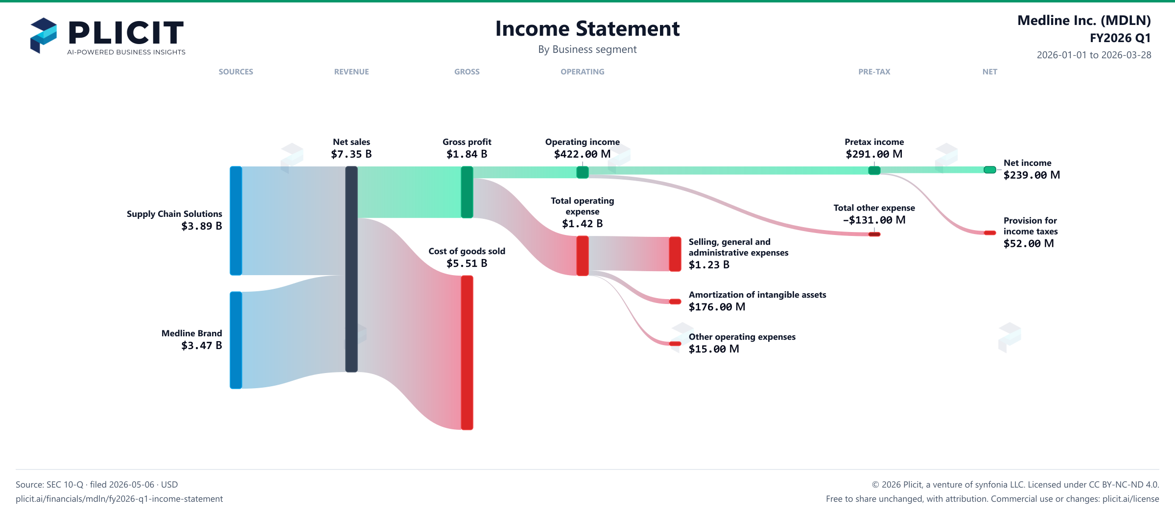Medline Inc. (MDLN) FY2026 Q1 Revenue by Business Segment Sankey chart