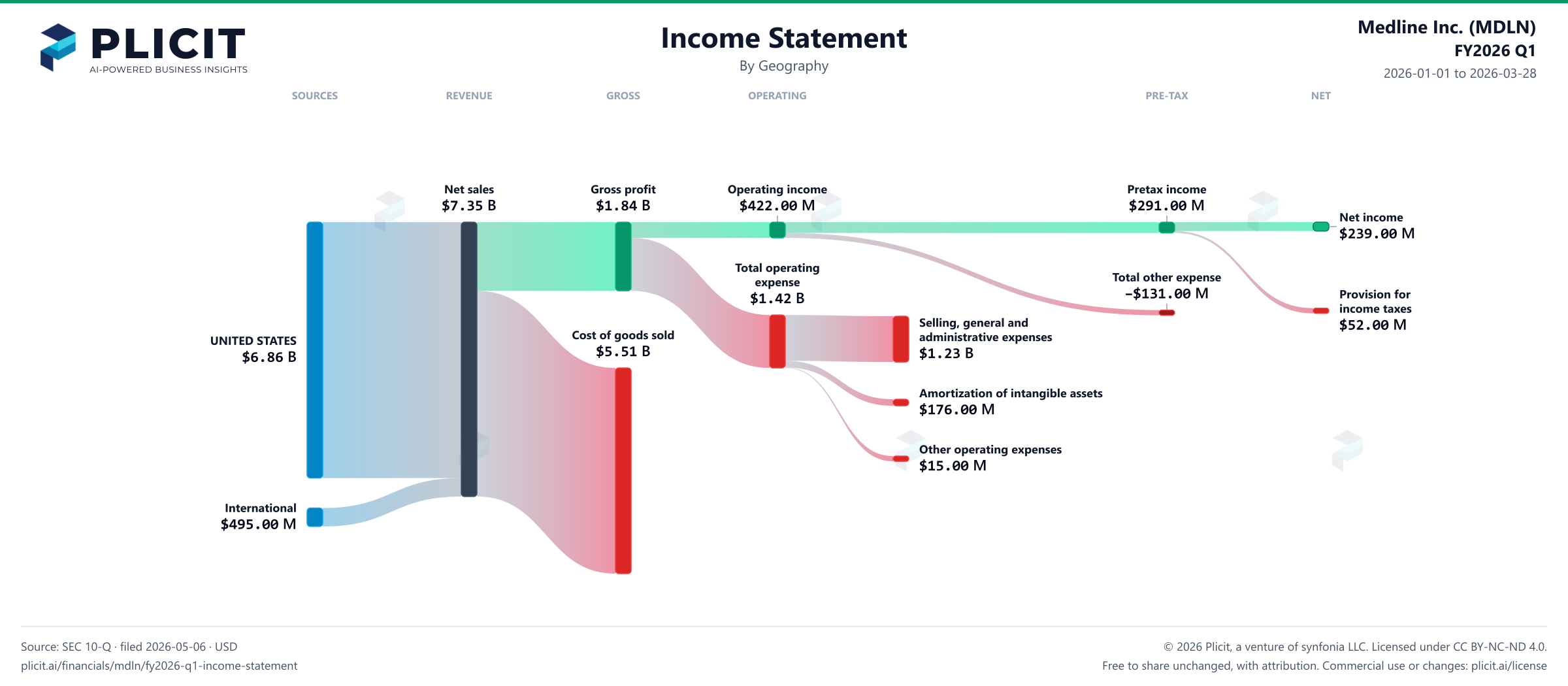 Medline Inc. (MDLN) FY2026 Q1 Revenue by Geography Sankey chart
