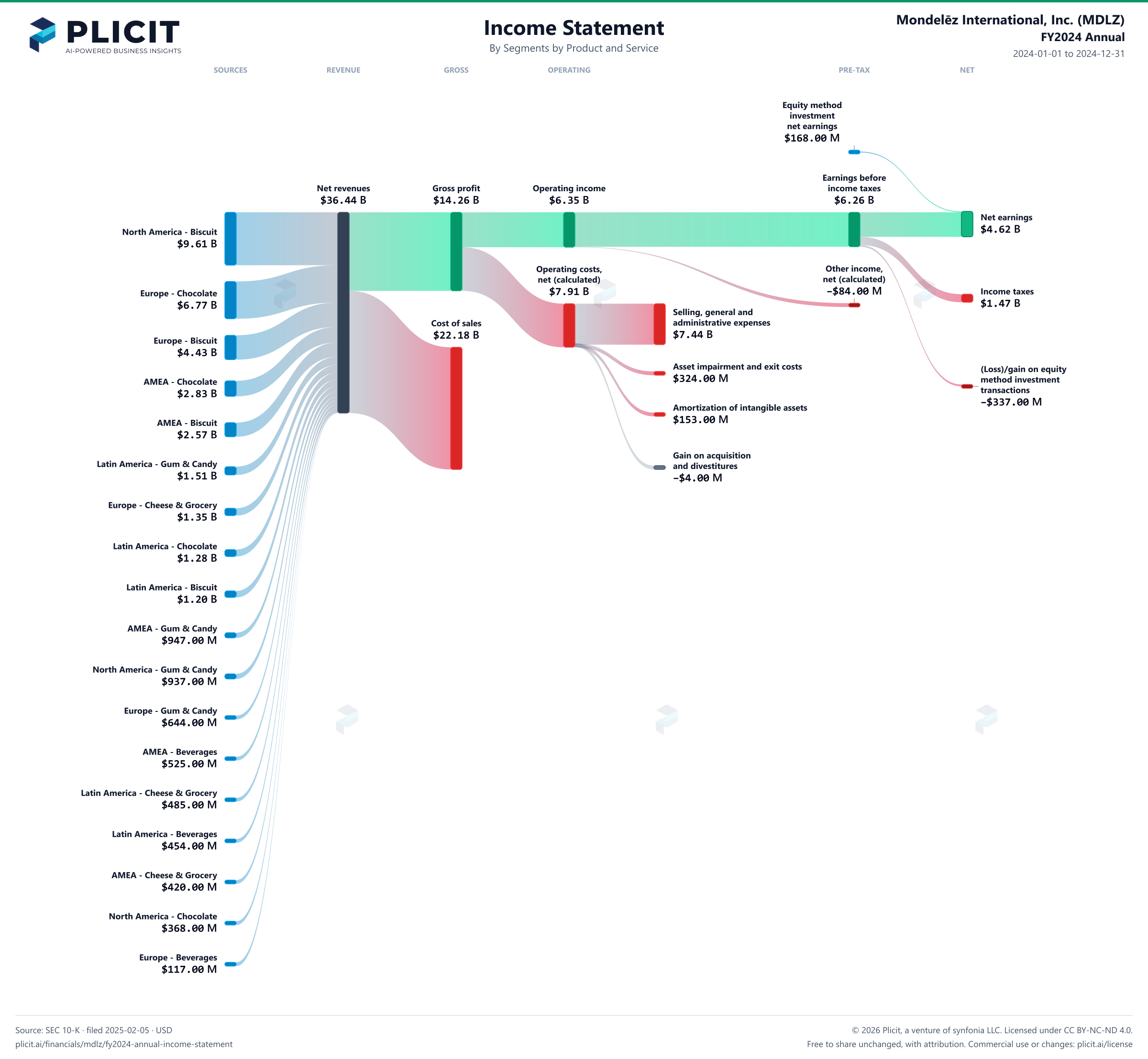 Mondelēz International, Inc. (MDLZ) FY2024 Annual Revenue by Business Segment by Product and Service Sankey chart