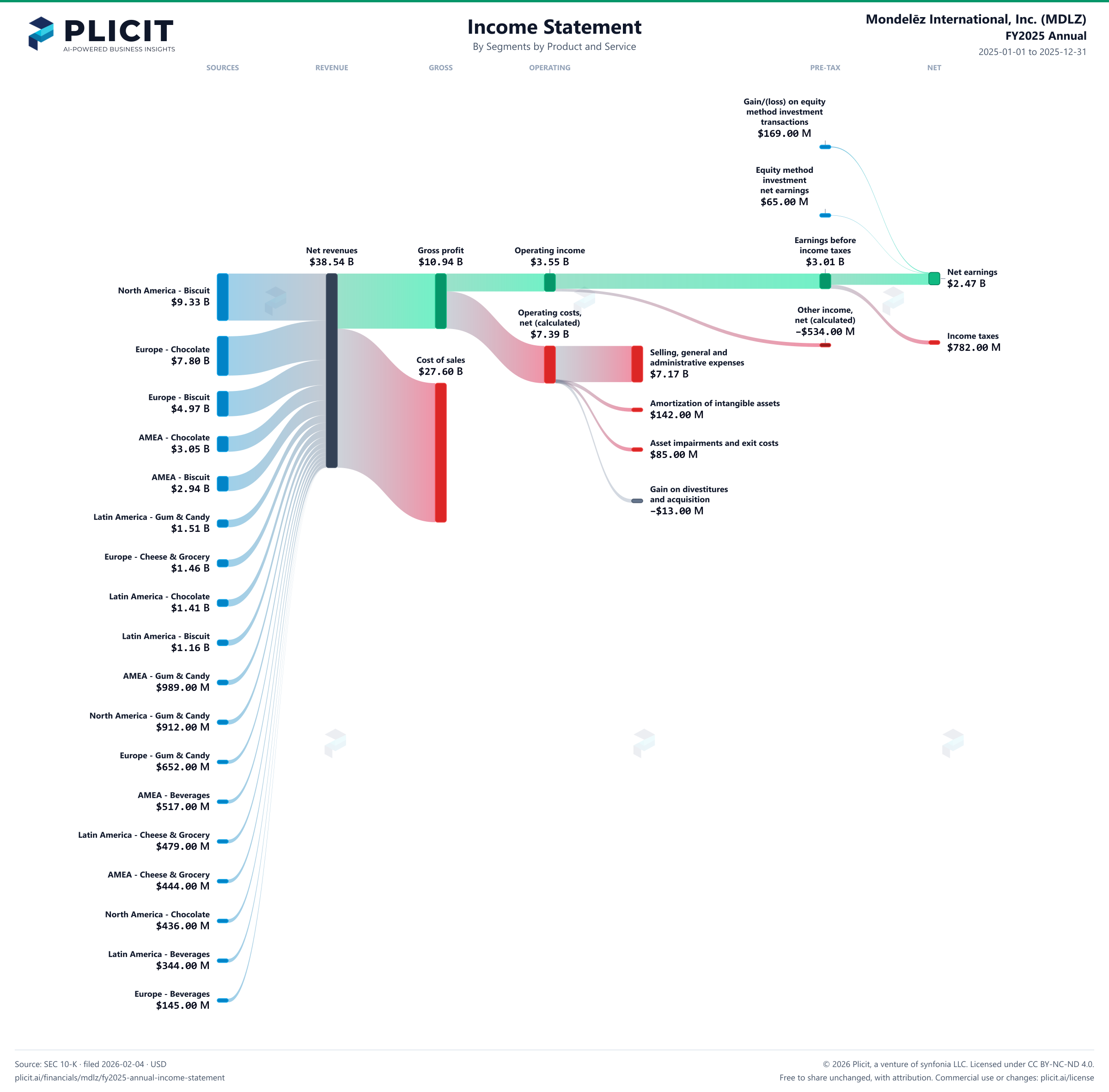 Mondelēz International, Inc. (MDLZ) FY2025 Annual Revenue by Business Segment by Product and Service Sankey chart