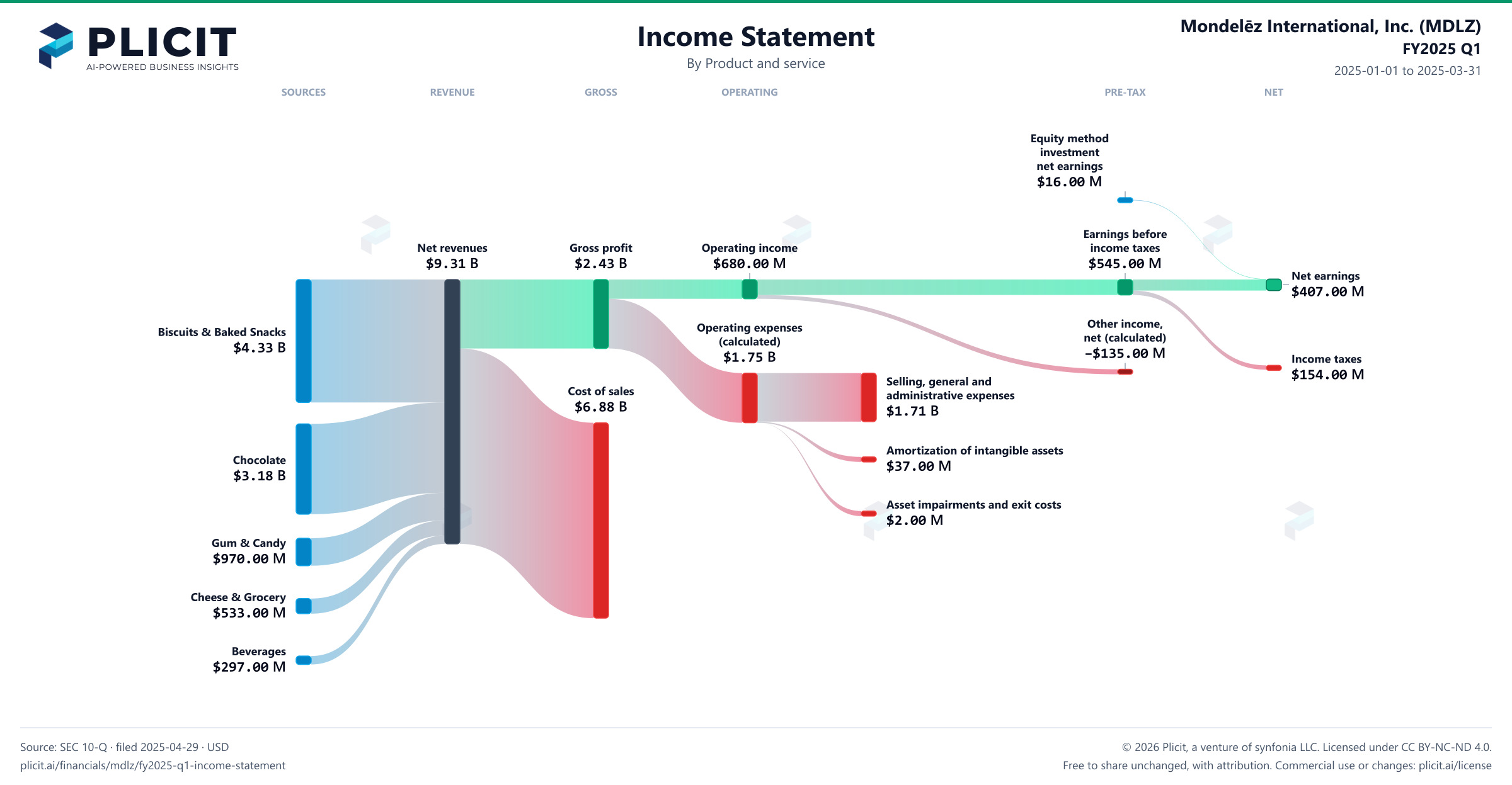 Mondelēz International, Inc. (MDLZ) FY2025 Q1 P&L / Income Statement Sankey chart, Product and service view