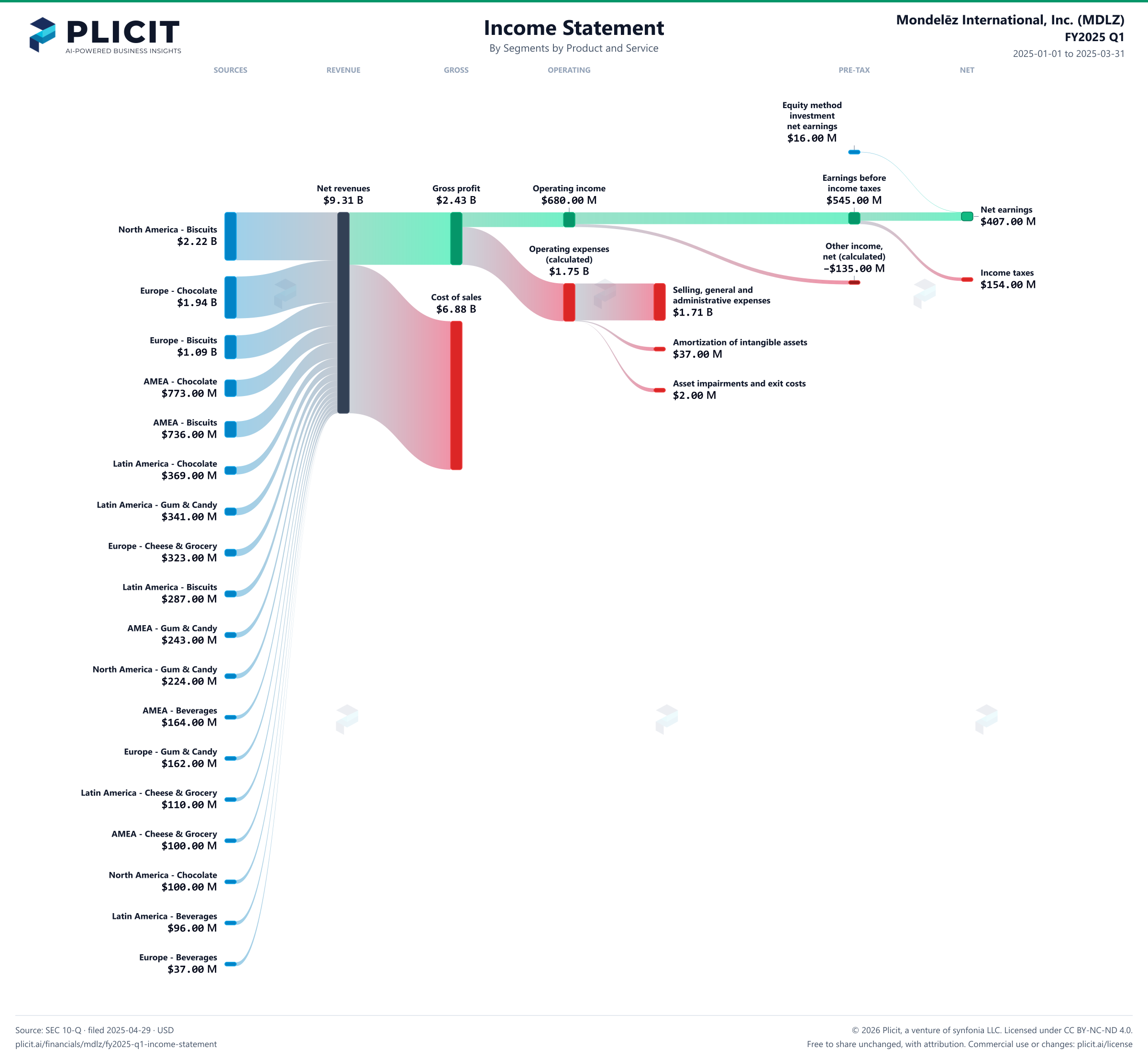 Mondelēz International, Inc. (MDLZ) FY2025 Q1 Revenue by Business Segment by Product and Service Sankey chart