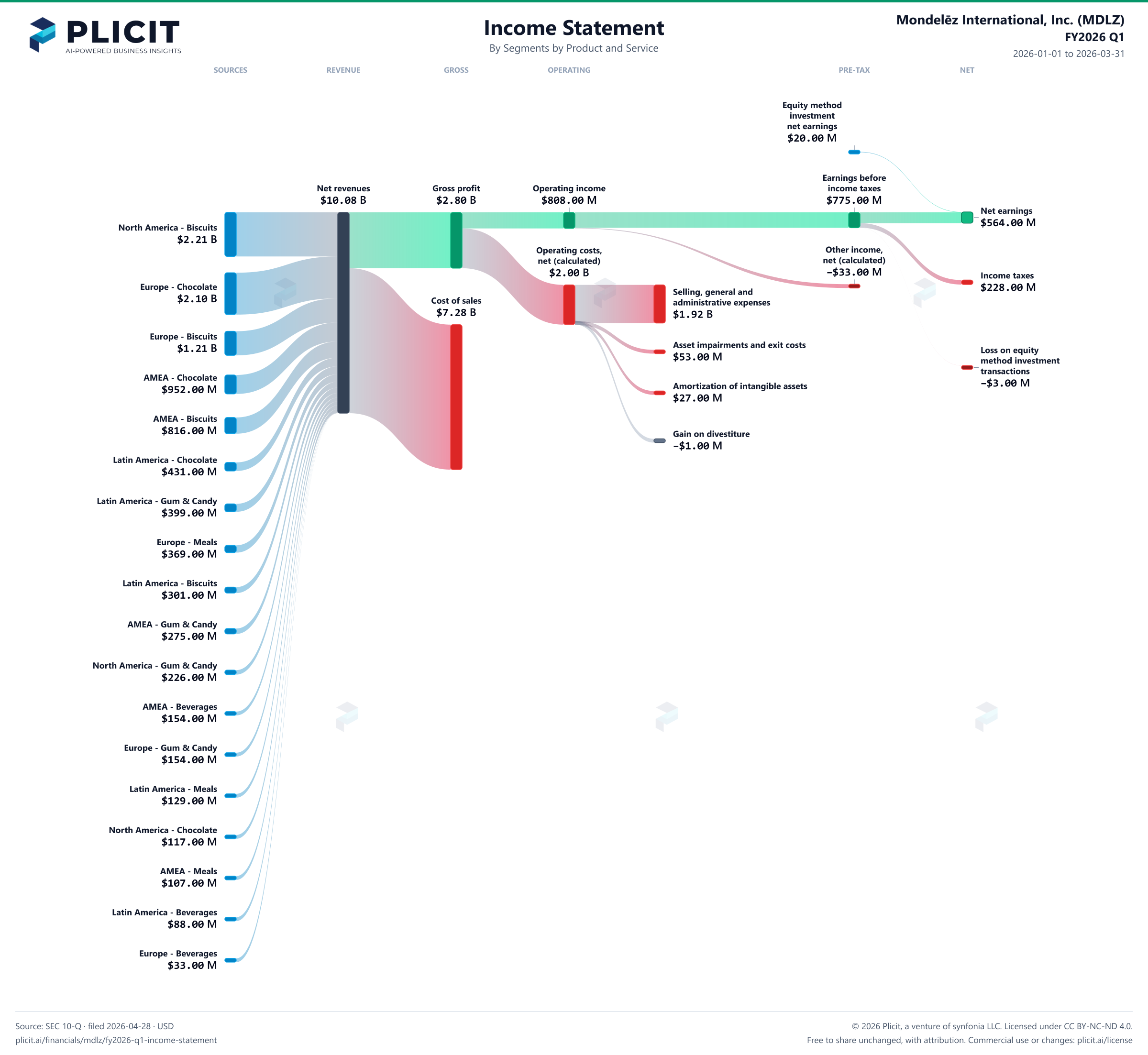 Mondelēz International, Inc. (MDLZ) FY2026 Q1 Revenue by Business Segment by Product and Service Sankey chart