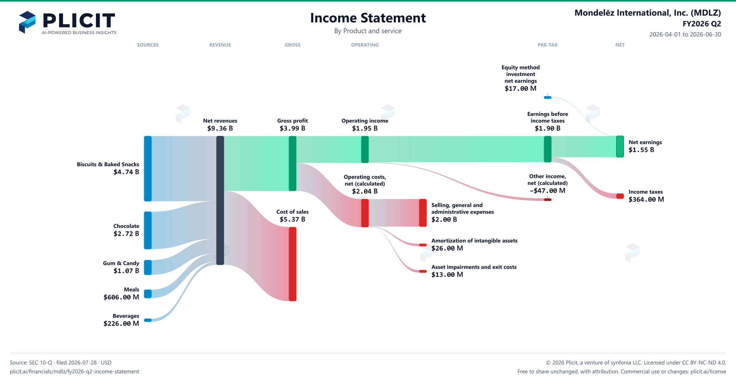 Mondelēz International, Inc. (MDLZ) FY2026 Q2 P&L / Income Statement Sankey chart, Product and service view
