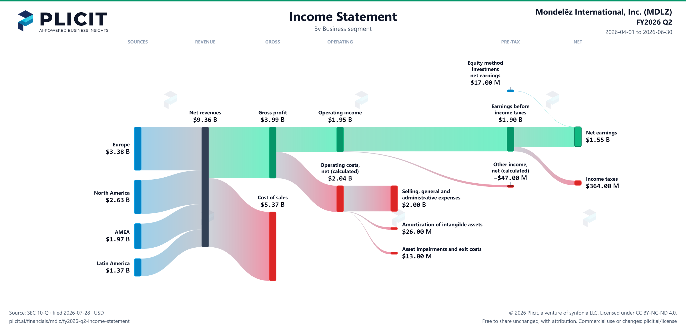 Mondelēz International, Inc. (MDLZ) FY2026 Q2 Revenue by Business Segment Sankey chart