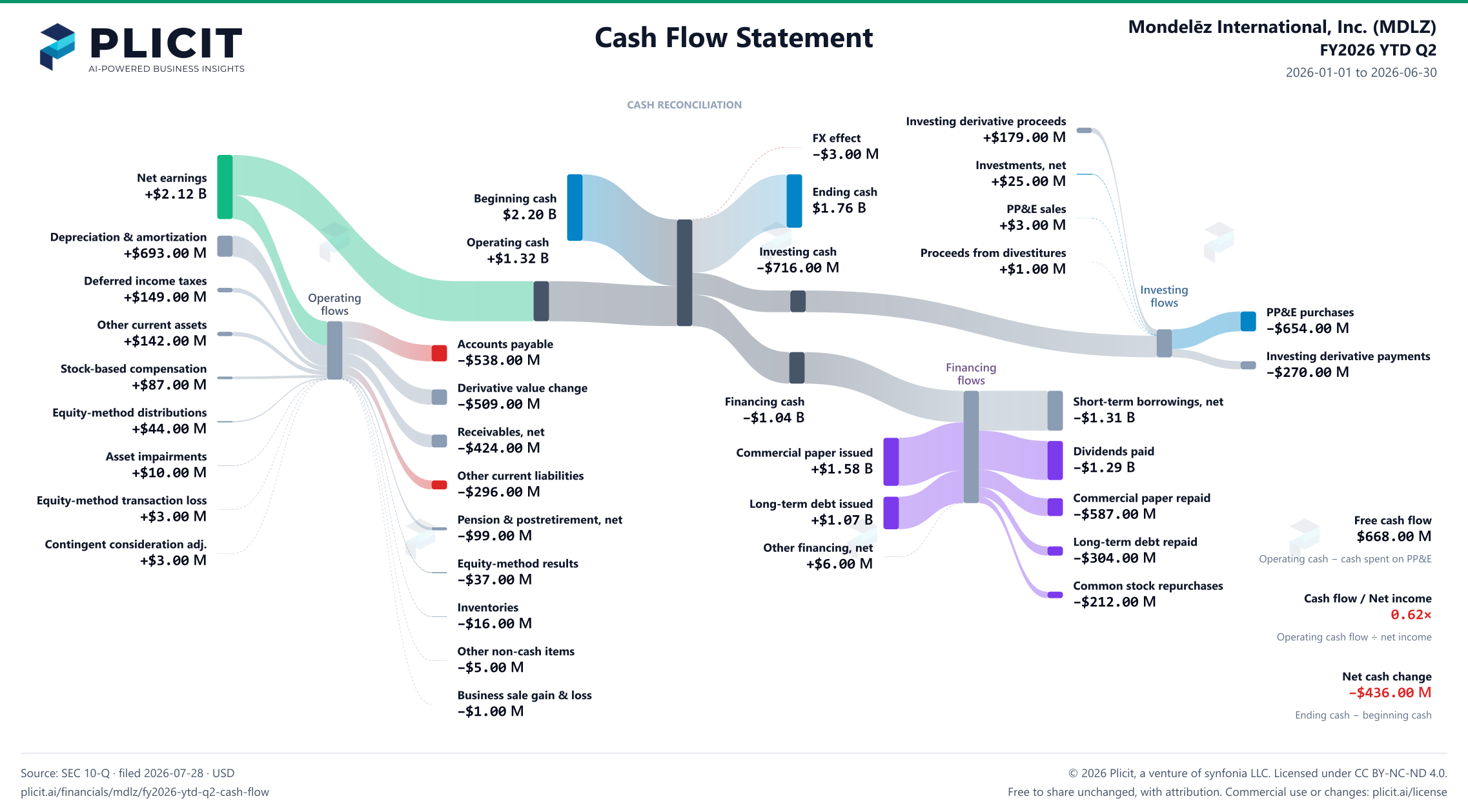 Mondelēz International, Inc. (MDLZ) FY2026 YTD Q2 Statement of Cash Flows Sankey chart